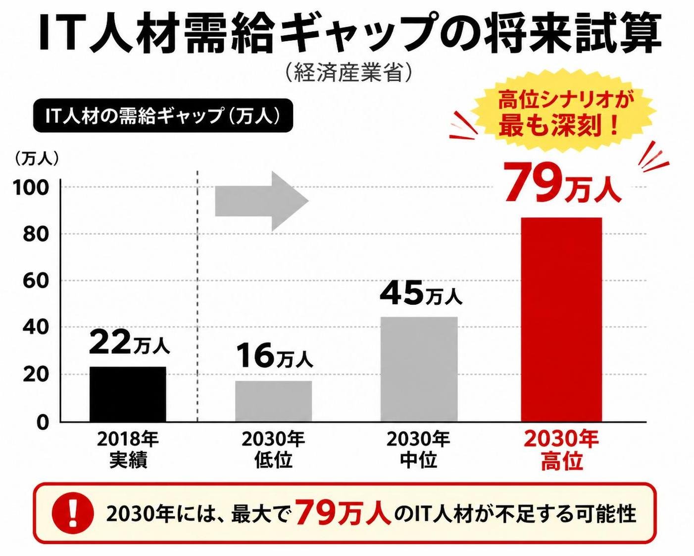 【縦棒作成】IT人材需給ギャップの将来試算（経済産業省）。2018年実績:22万人 / 2030年低位:16万人 / 2030年中位:45万人 / 2030年高位:79万人。2030年高位を強調