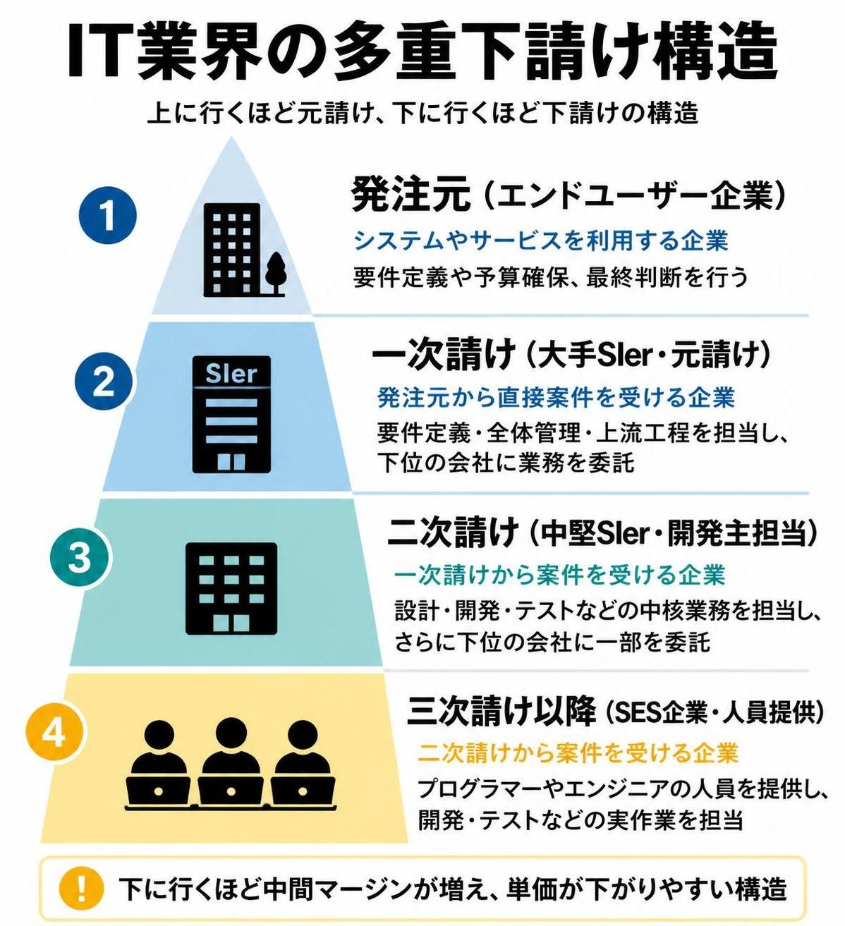 【ピラミッド作成】IT業界の多重下請け構造。上から:発注元(エンドユーザー企業) / 一次請け(大手SIer・元請け) / 二次請け(中堅SIer・開発主担当) / 三次請け以降(SES企業・人員提供)