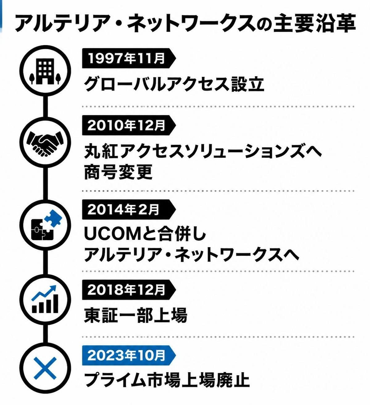 【タイムライン作成】アルテリア・ネットワークスの主要沿革。1997年11月:グローバルアクセス設立 / 2010年12月:丸紅アクセスソリューションズへ商号変更 / 2014年2月:UCOMと合併しアルテリア・ネットワークスへ / 2018年12月:東証一部上場 / 2023年10月:プライム市場上場廃止