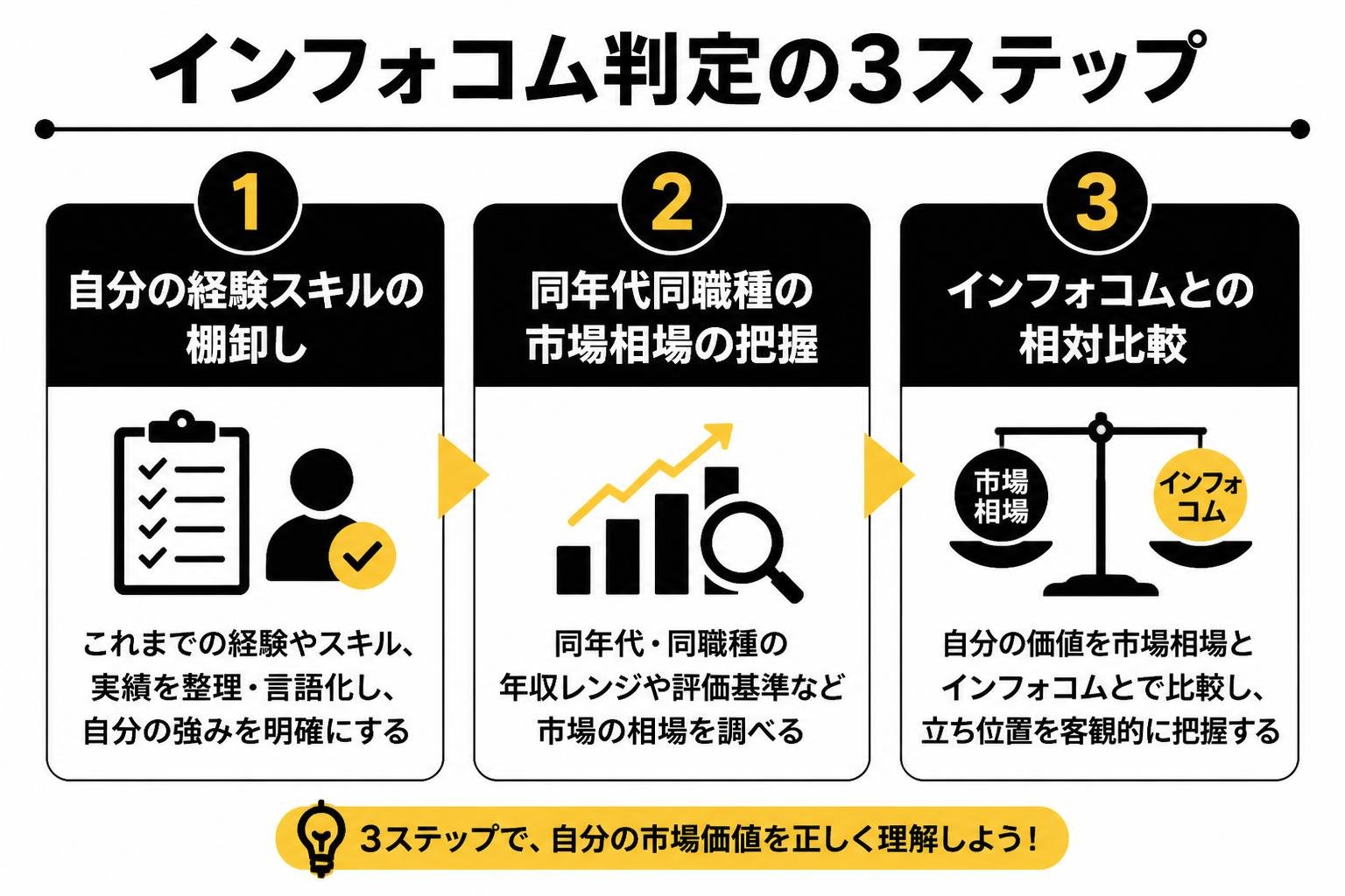 【ステップ作成】インフォコム判定の3ステップ:自分の経験スキルの棚卸し→同年代同職種の市場相場の把握→インフォコムとの相対比較