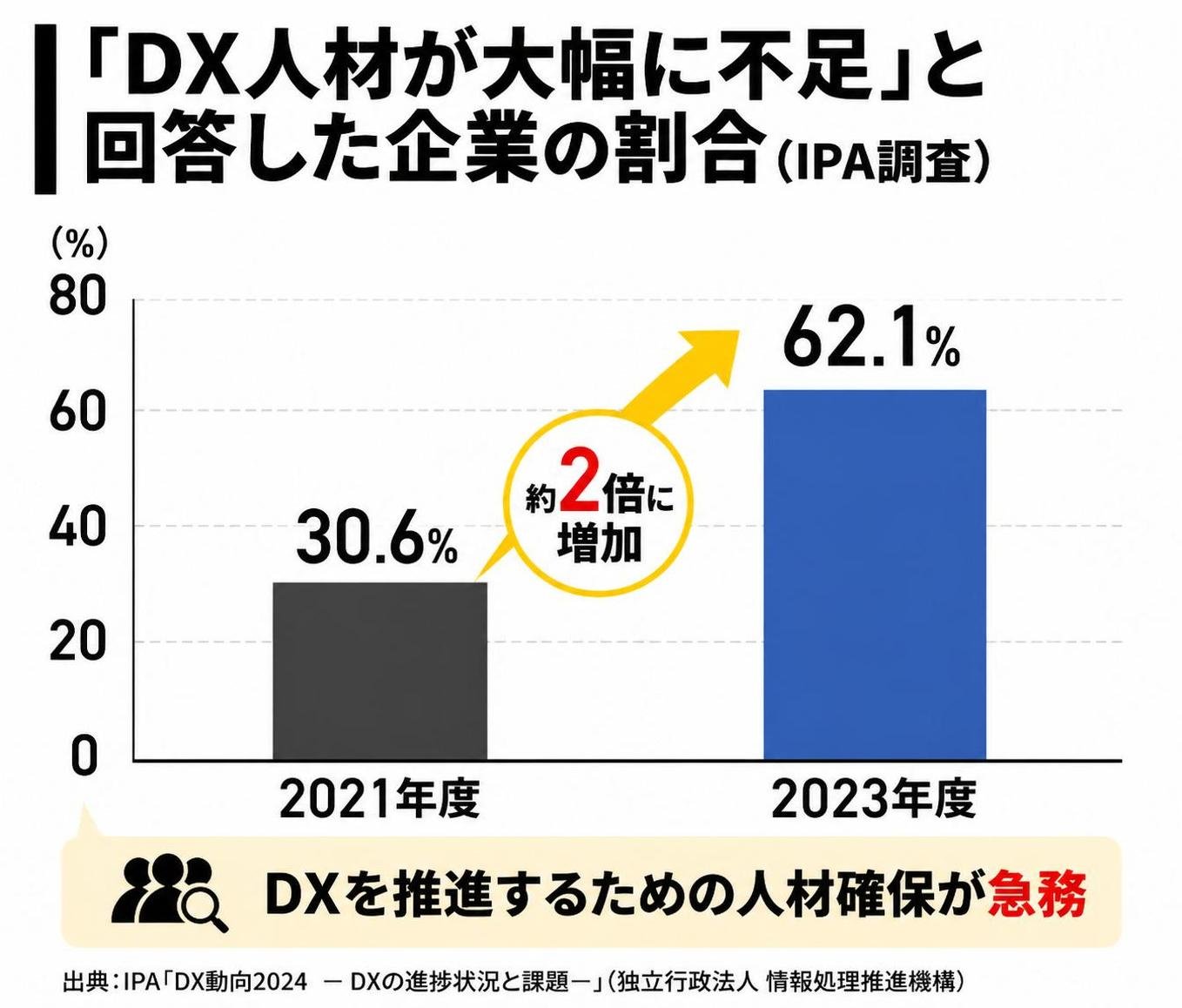 【縦棒作成】「DX人材が大幅に不足」と回答した企業の割合(IPA調査)。2021年度:30.6% / 2023年度:62.1%