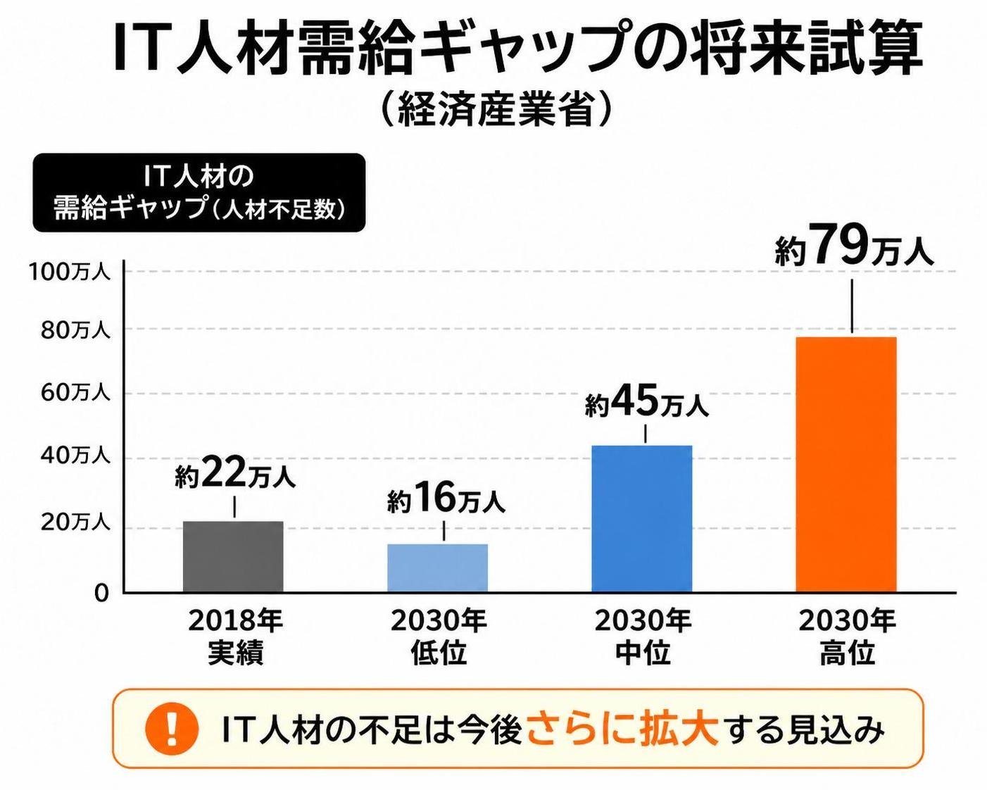 【縦棒作成】IT人材需給ギャップの将来試算（経済産業省）。2018年実績:約22万人 / 2030年・低位:約16万人 / 2030年・中位:約45万人 / 2030年・高位:約79万人