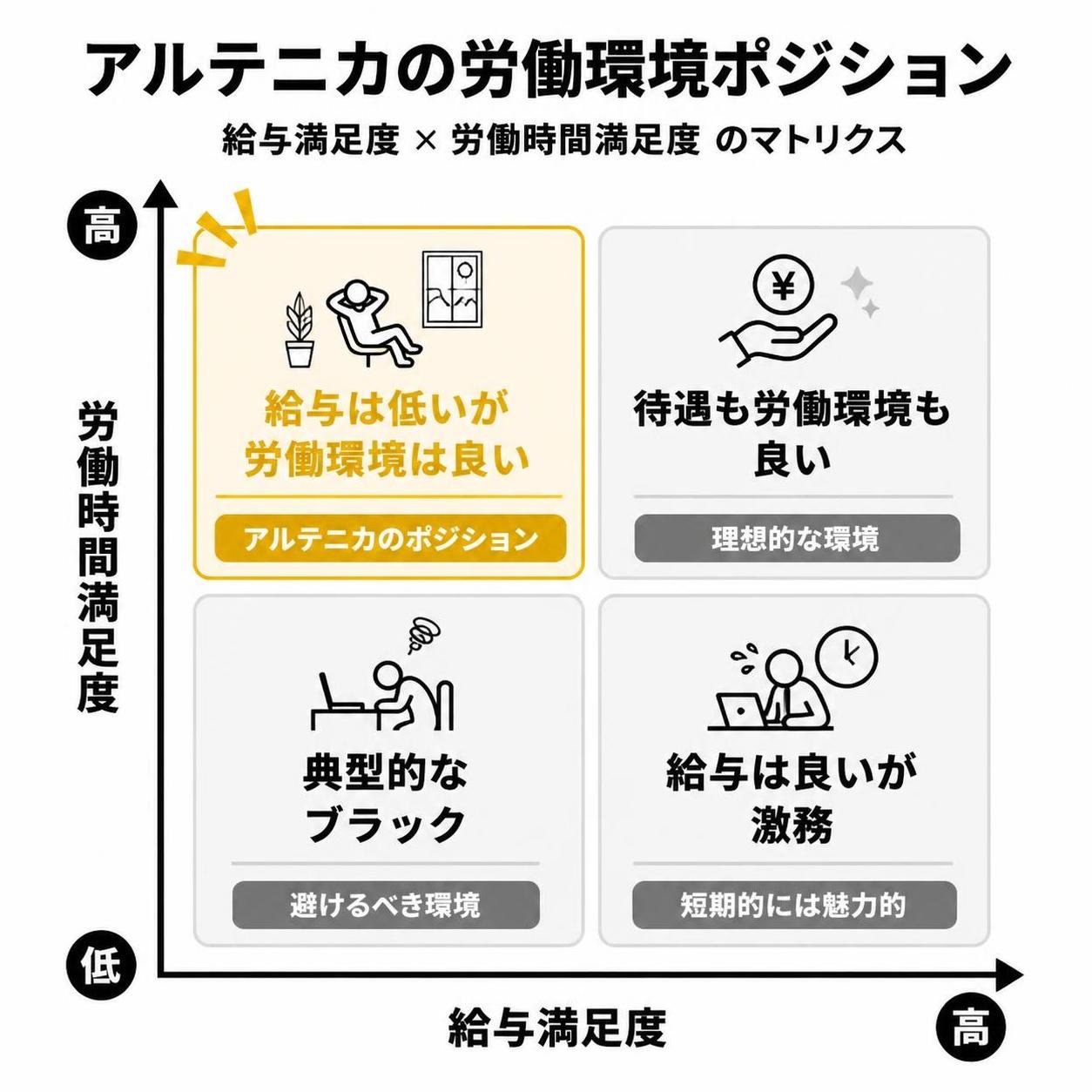 【マトリクス2×2作成】アルテニカの労働環境ポジション。軸=給与満足度×労働時間満足度。象限=高高:待遇も労働環境も良い / 高低:給与は良いが激務 / 低高:給与は低いが労働環境は良い / 低低:典型的なブラック。低高を強調