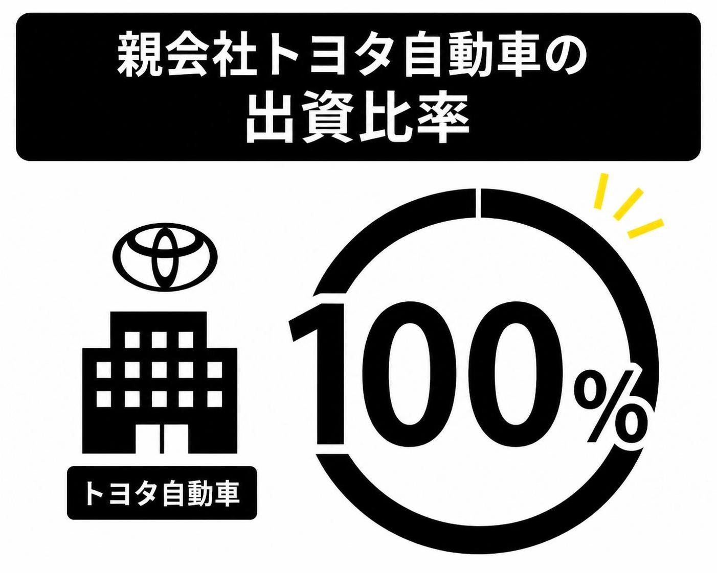 【数字カード作成】親会社トヨタ自動車の出資比率。100%
