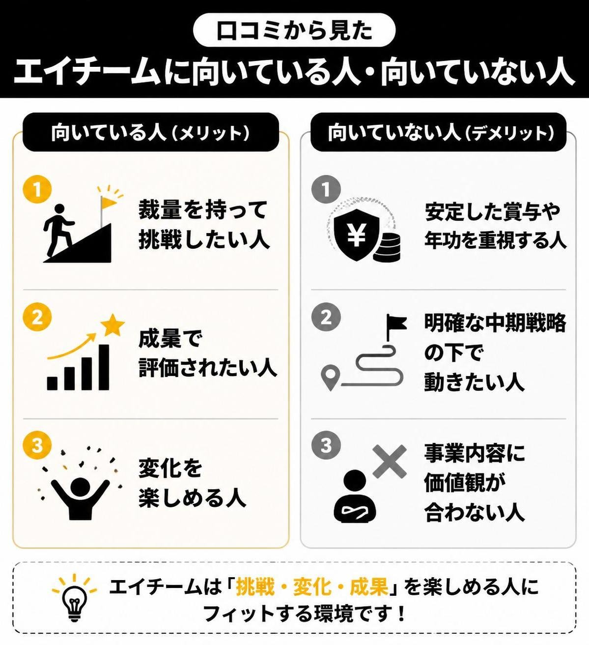 【メリデメ作成】口コミから見たエイチームに向いている人・向いていない人。メリット:裁量を持って挑戦したい人 / 成果で評価されたい人 / 変化を楽しめる人 // デメリット:安定した賞与や年功を重視する人 / 明確な中期戦略の下で動きたい人 / 事業内容に価値観が合わない人