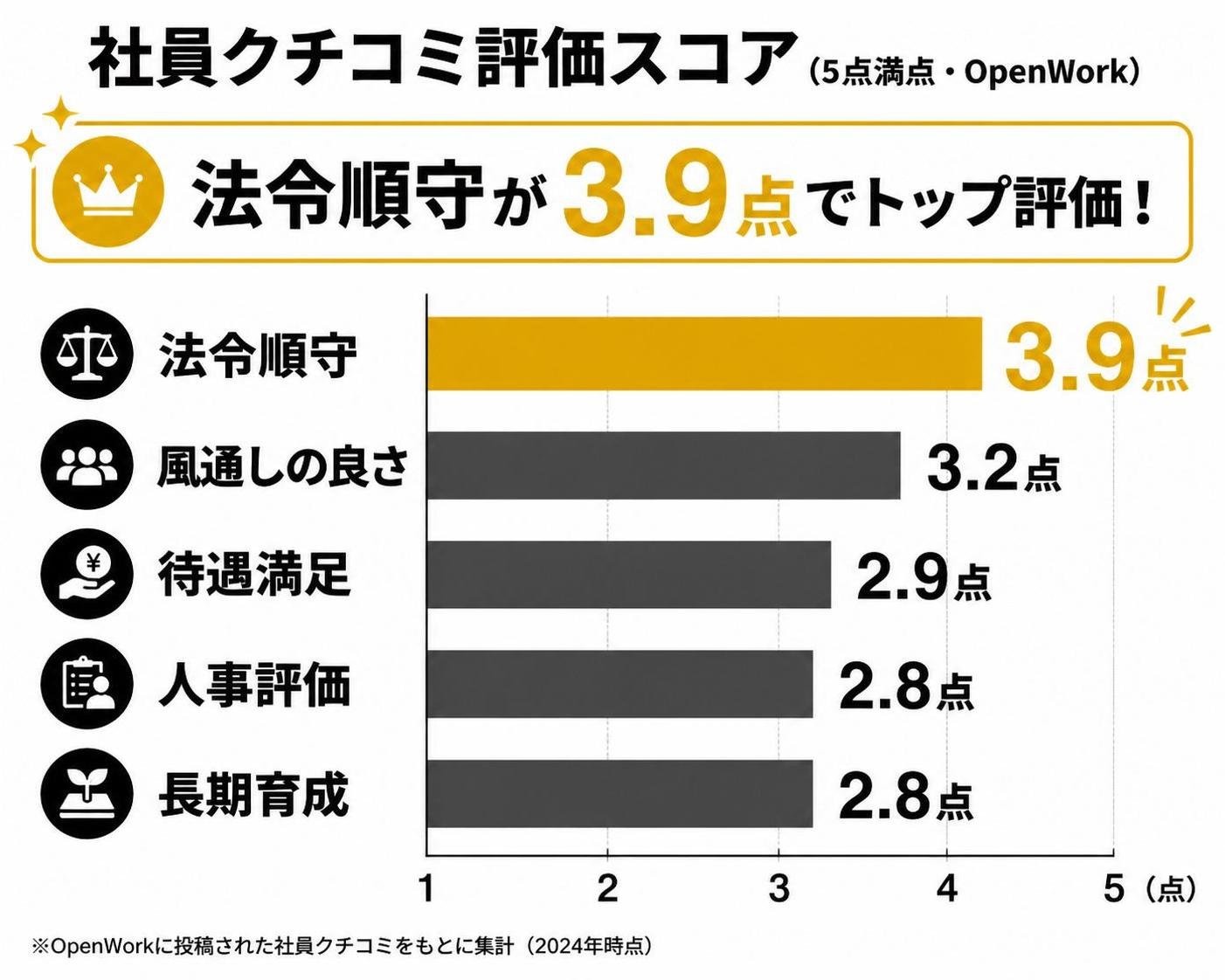 【横棒比較作成】社員クチコミ評価スコア（5点満点・OpenWork）。法令順守:3.9点 / 風通しの良さ:3.2点 / 待遇満足:2.9点 / 人事評価:2.8点 / 長期育成:2.8点。法令順守を強調