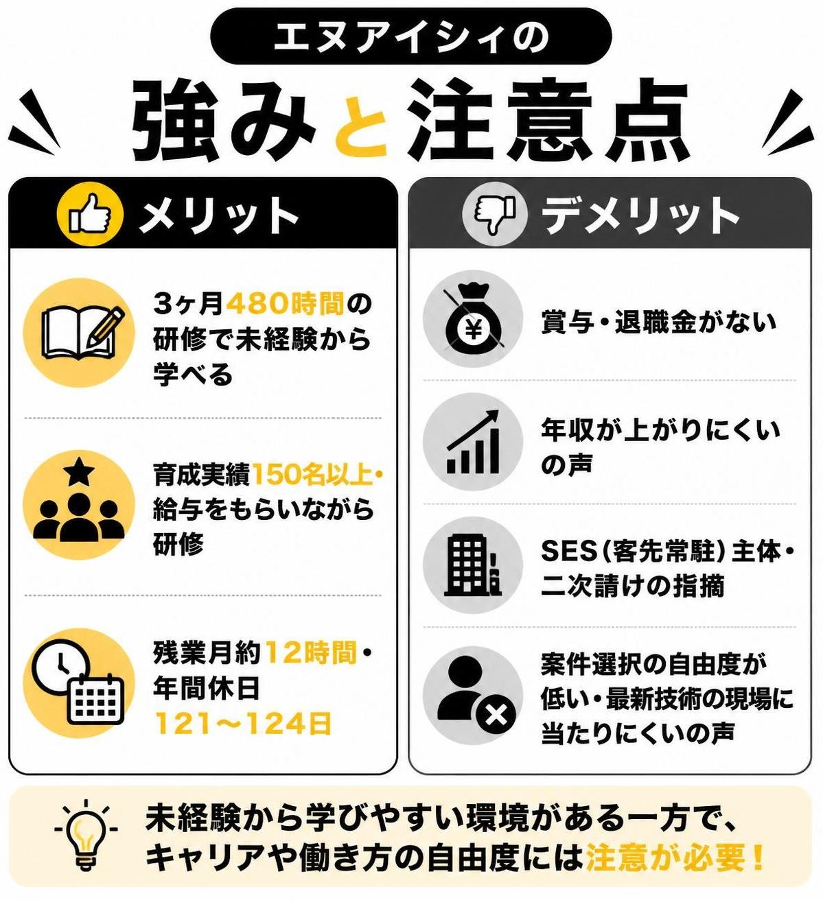 【メリデメ作成】エヌアイシィの強みと注意点。メリット:3ヶ月480時間の研修で未経験から学べる / 育成実績150名以上・給与をもらいながら研修 / 残業月約12時間・年間休日121〜124日 // デメリット:賞与・退職金がない/年収が上がりにくいの声 / SES（客先常駐）主体・二次請けの指摘 / 案件選択の自由度が低い・最新技術の現場に当たりにくいの声