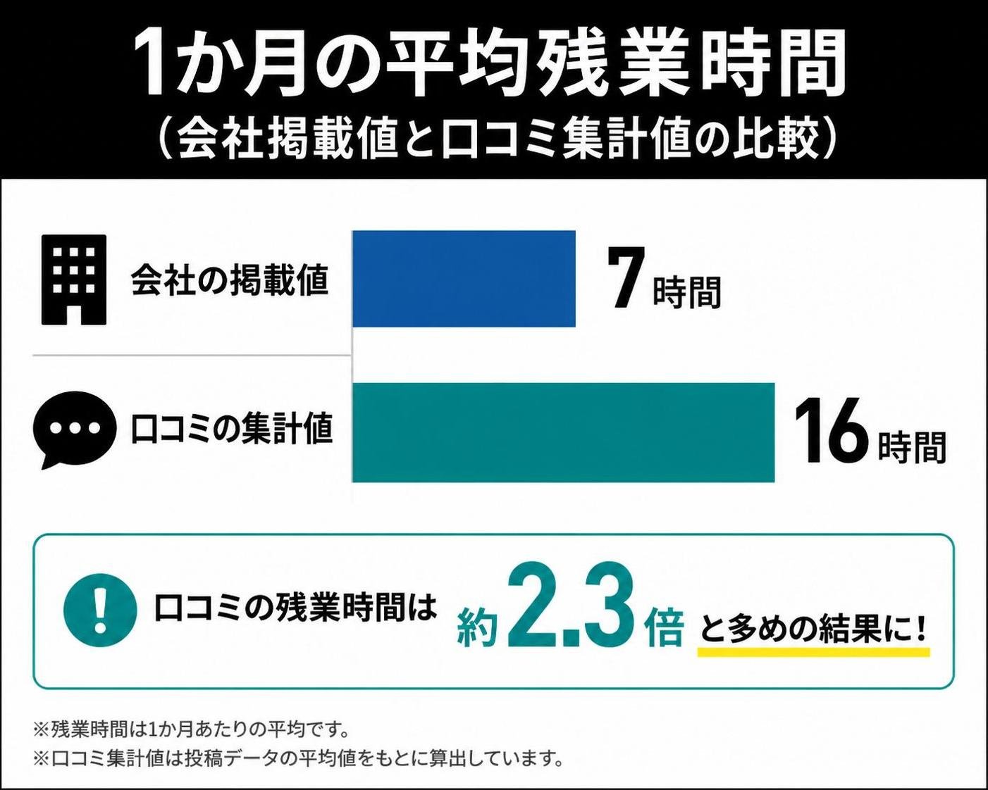 【横棒比較作成】1か月の平均残業時間(会社掲載値と口コミ集計値の比較)。会社の掲載値:7時間 / 口コミの集計値:16時間