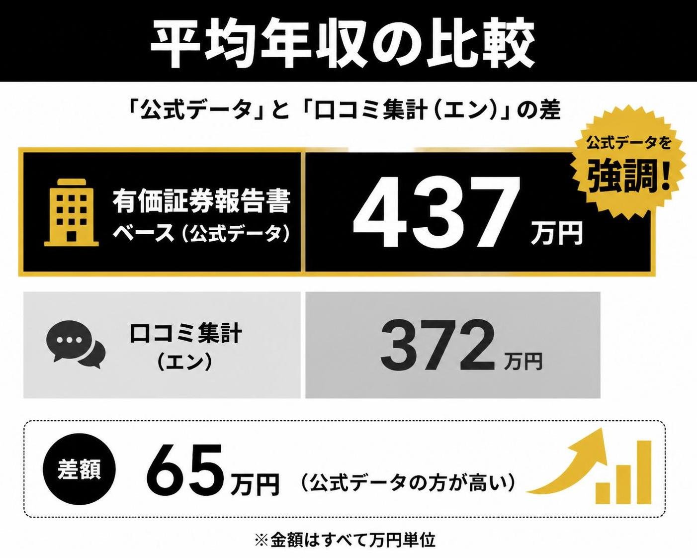 【横棒比較作成】平均年収「公式データ」と「口コミ集計」の差。有価証券報告書ベース:437万円 / 口コミ集計(エン):372万円。有価証券報告書ベースを強調
