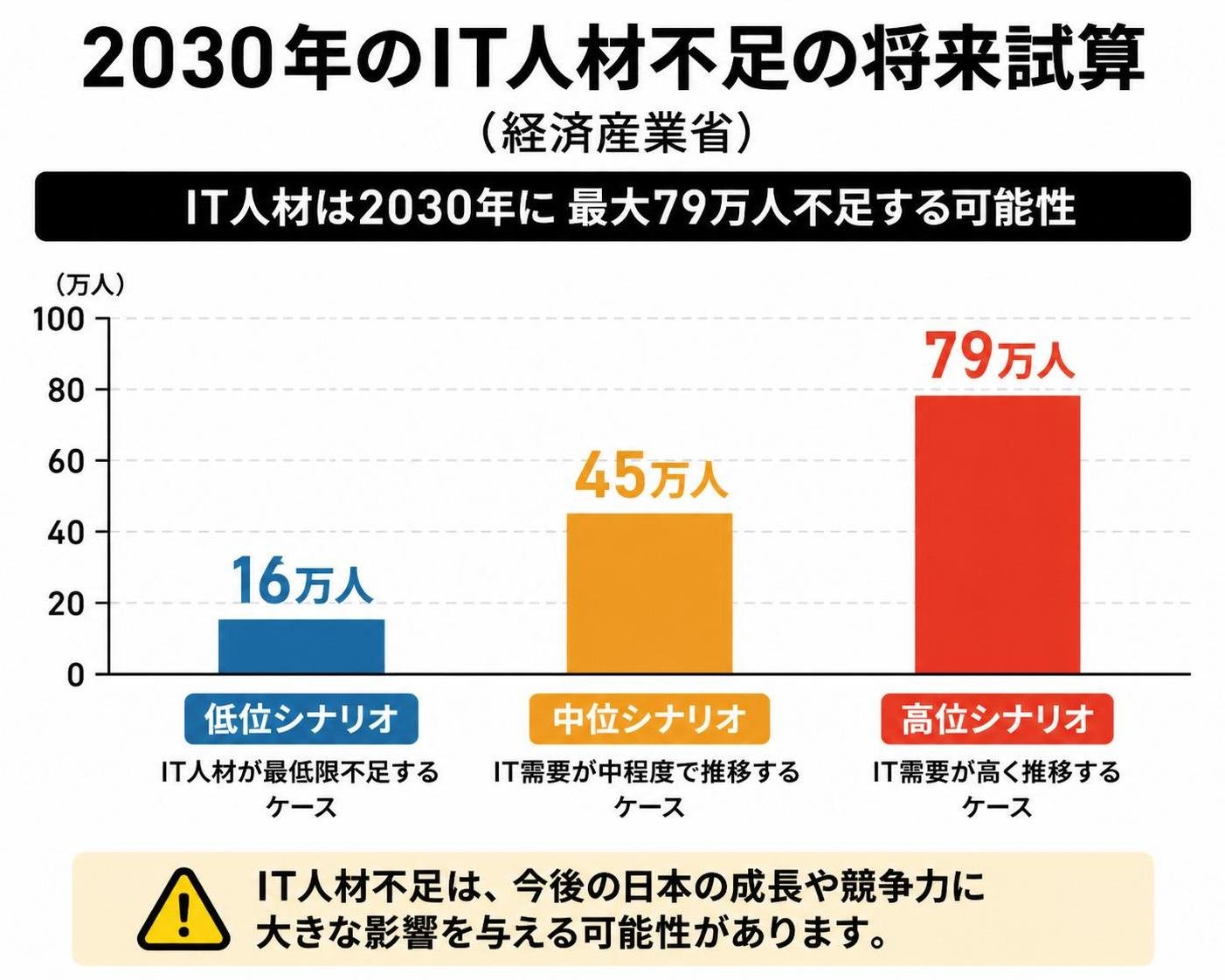 【縦棒作成】2030年のIT人材不足の将来試算(経済産業省)。低位シナリオ:16万人 / 中位シナリオ:45万人 / 高位シナリオ:79万人
