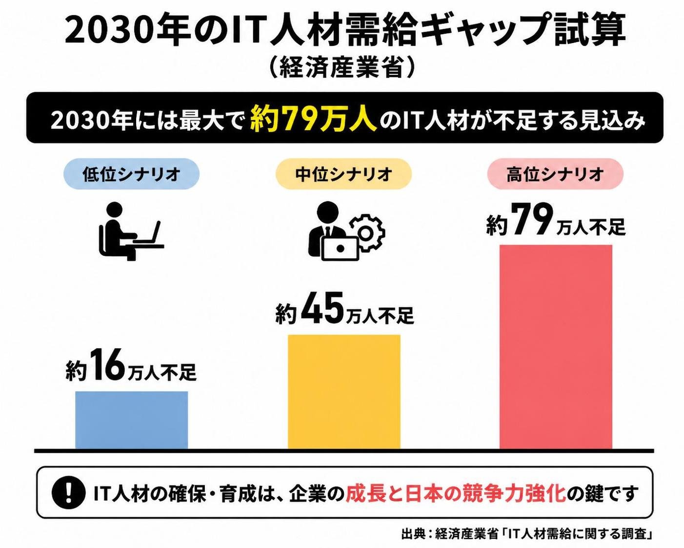 【縦棒作成】2030年のIT人材需給ギャップ試算（経済産業省）。低位シナリオ:約16万人不足 / 中位シナリオ:約45万人不足 / 高位シナリオ:約79万人不足