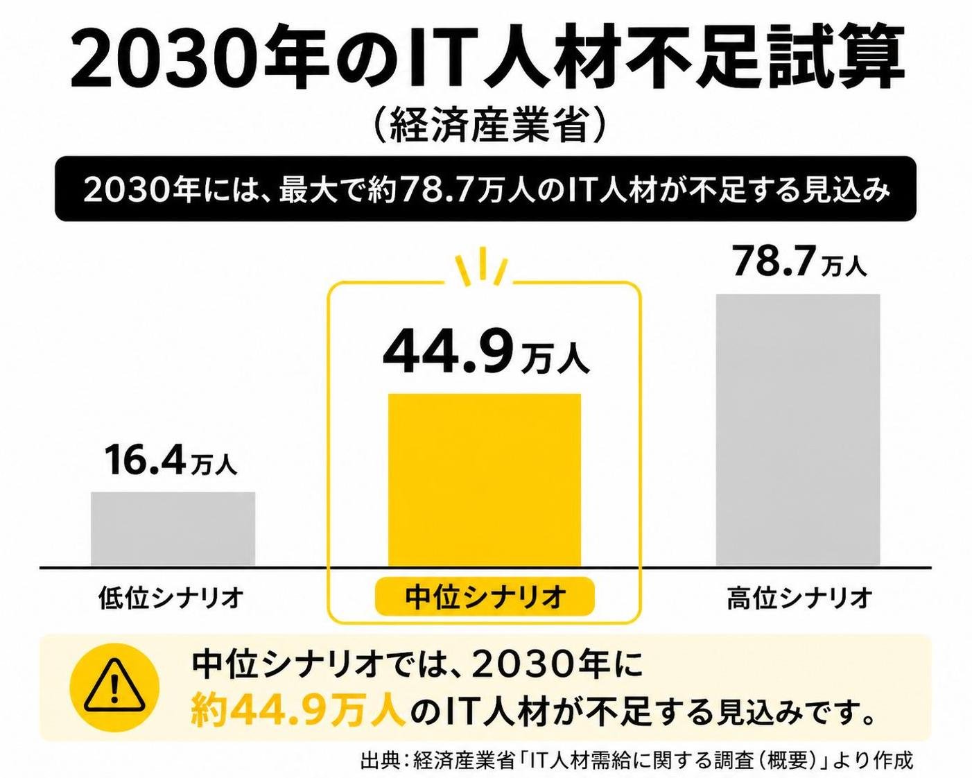 【縦棒作成】2030年のIT人材不足試算(経済産業省)。低位:16.4万人 / 中位:44.9万人 / 高位:78.7万人 中位を強調