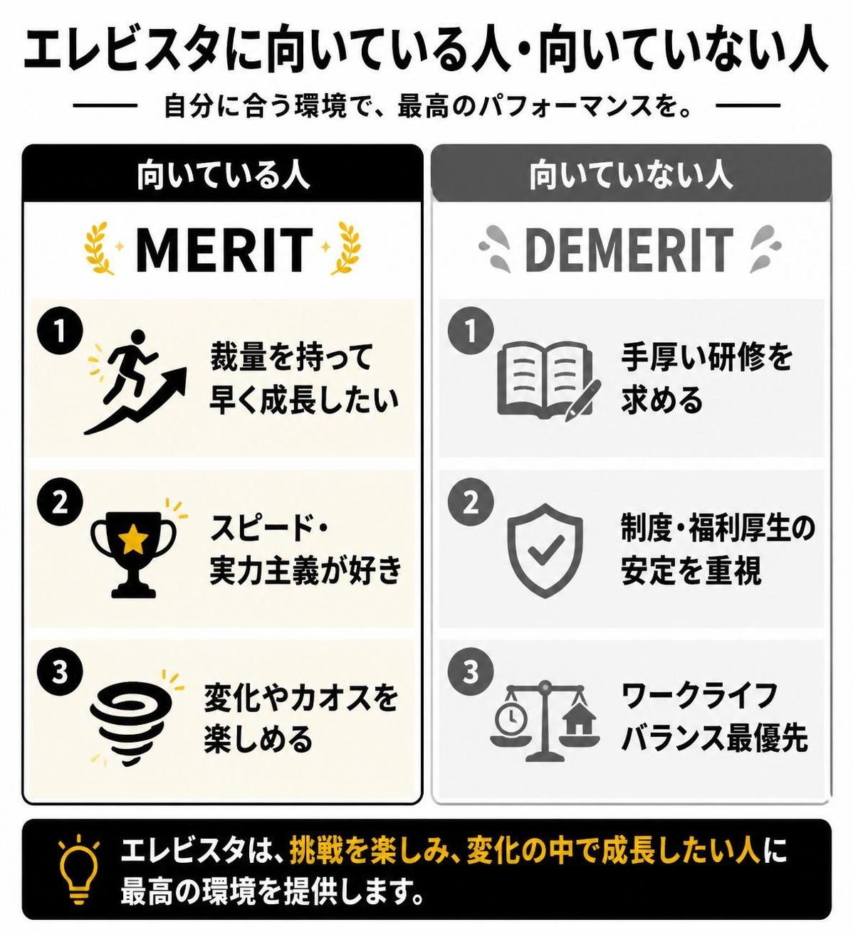 【メリデメ作成】エレビスタに向いている人・向いていない人。メリット:裁量を持って早く成長したい / スピード・実力主義が好き / 変化やカオスを楽しめる // デメリット:手厚い研修を求める / 制度・福利厚生の安定を重視 / ワークライフバランス最優先