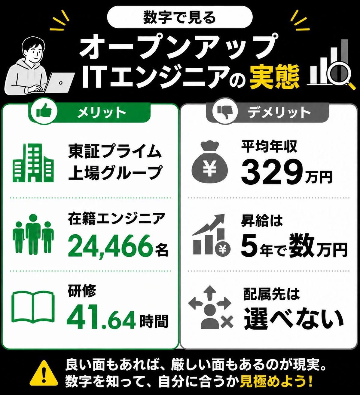 【メリデメ作成】数字で見るオープンアップITエンジニアの実態。メリット:東証プライム上場グループ / 在籍エンジニア24466名 / 研修41.64時間 // デメリット:平均年収329万円 / 昇給は5年で数万円 / 配属先は選べない
