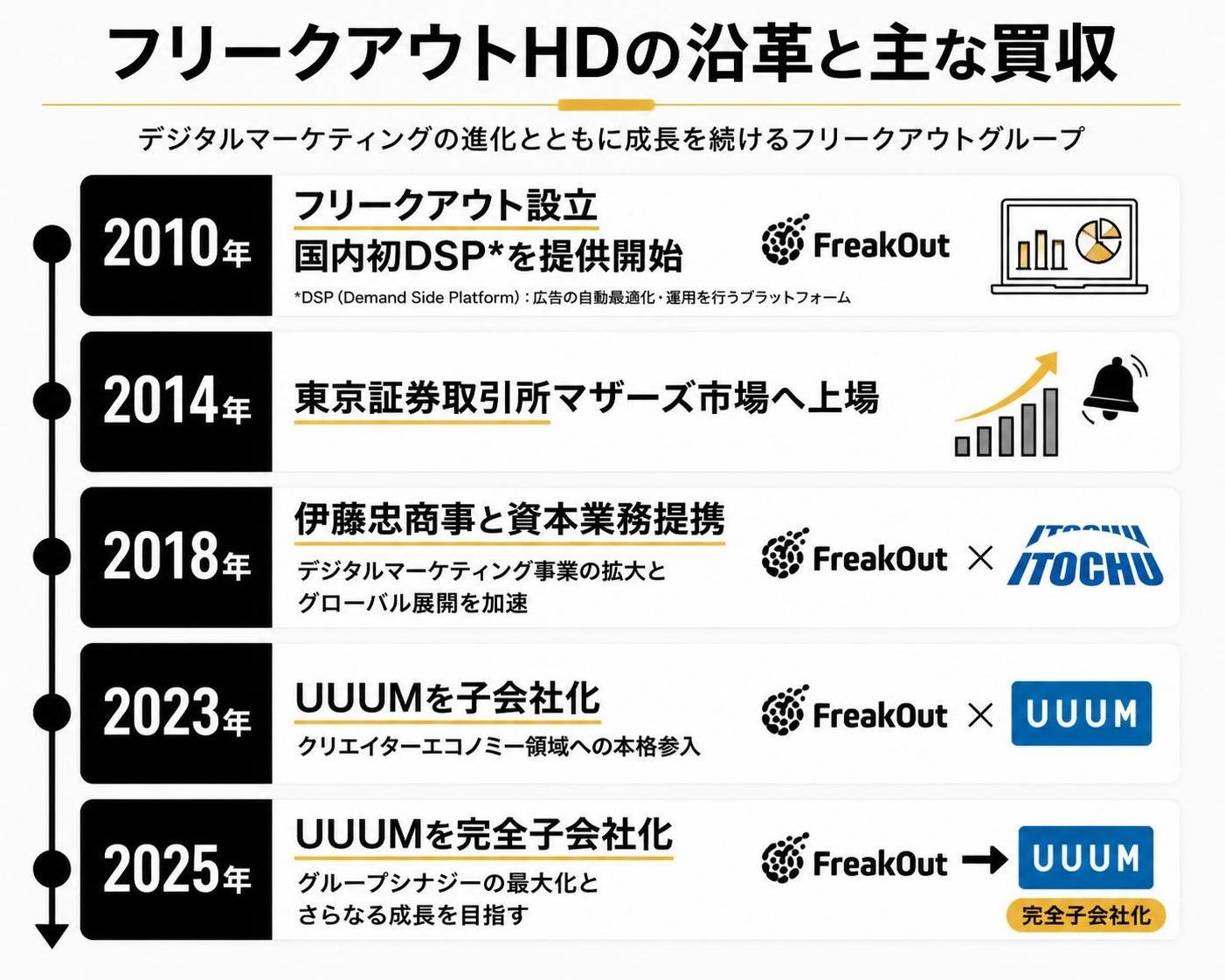【タイムライン作成】フリークアウトHDの沿革と主な買収。2010年:フリークアウト設立／国内初DSP / 2014年:マザーズ上場 / 2018年:伊藤忠商事と資本業務提携 / 2023年:UUUM子会社化 / 2025年:UUUM完全子会社化