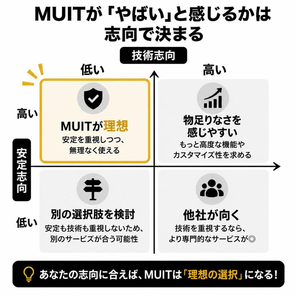 【マトリクス2×2作成】MUITが"やばい"と感じるかは志向で決まる。軸=技術志向(高/低)×安定志向(高/低)。象限=高高:物足りなさを感じやすい / 高低:他社が向く / 低高:MUITが理想 / 低低:別の選択肢を検討。低高を強調