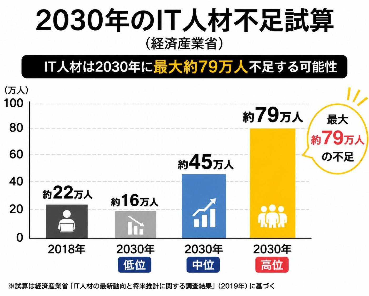 【縦棒作成】2030年のIT人材不足試算(経済産業省)。2018年:約22万人 / 2030年低位:約16万人 / 2030年中位:約45万人 / 2030年高位:約79万人