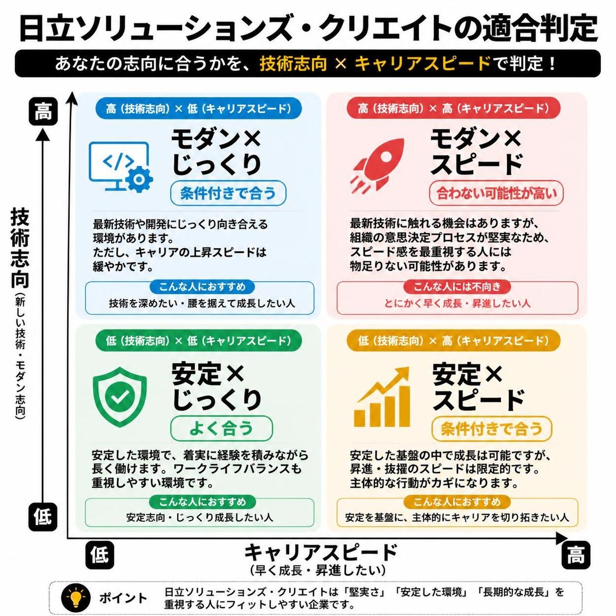 【マトリクス2×2作成】日立ソリューションズ・クリエイトの適合判定。軸=技術志向×キャリアスピード。象限=高高:モダン×スピード合わない / 高低:モダン×じっくり条件付き / 低高:安定×スピード条件付き / 低低:安定×じっくり合う