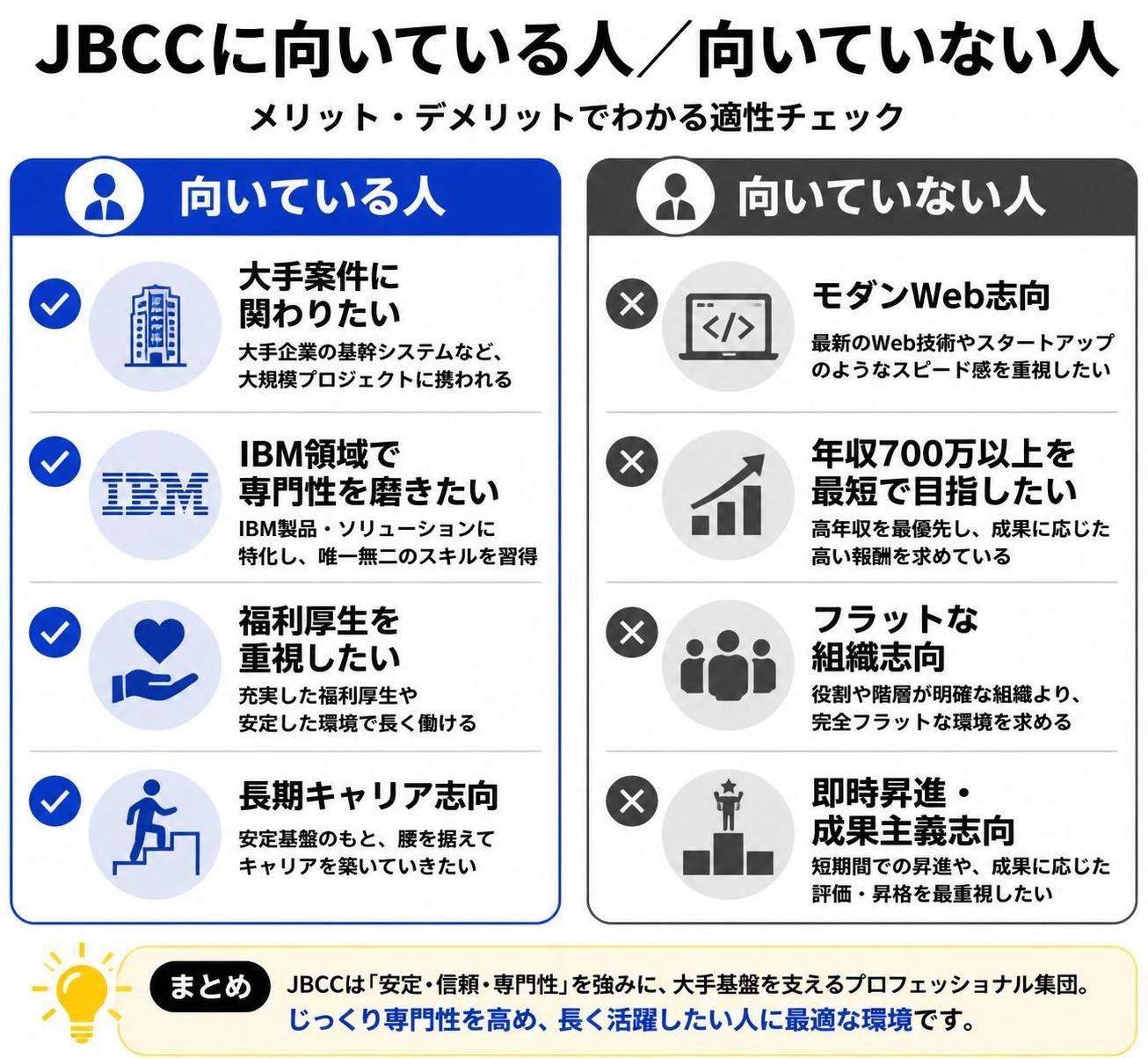 【メリデメ作成】JBCCに向いている人／向いていない人。メリット:大手案件に関わりたい / IBM領域で専門性を磨きたい / 福利厚生重視 / 長期キャリア志向 // デメリット:モダンWeb志向 / 年収700万以上を最短で目指したい / フラット組織志向 / 即時昇進・成果主義志向