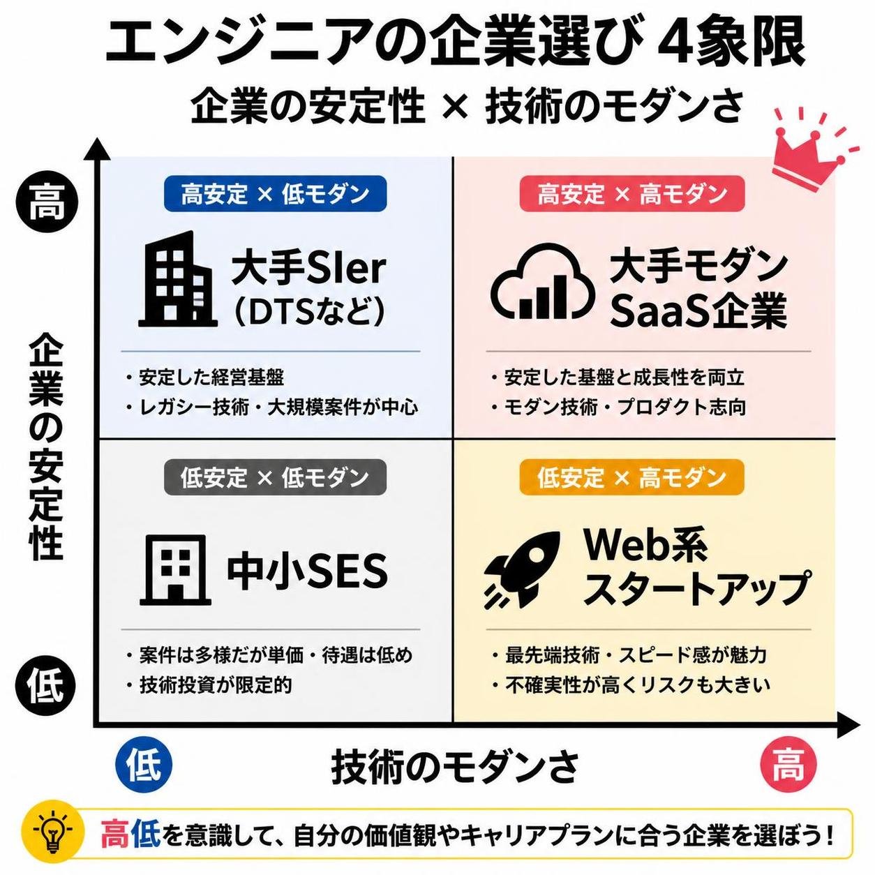 【マトリクス2×2作成】エンジニアの企業選び4象限。軸=企業の安定性×技術のモダンさ。象限=高高:大手モダンSaaS企業 / 高低:大手SIer（DTSなど） / 低高:Web系スタートアップ / 低低:中小SES。高低を強調
