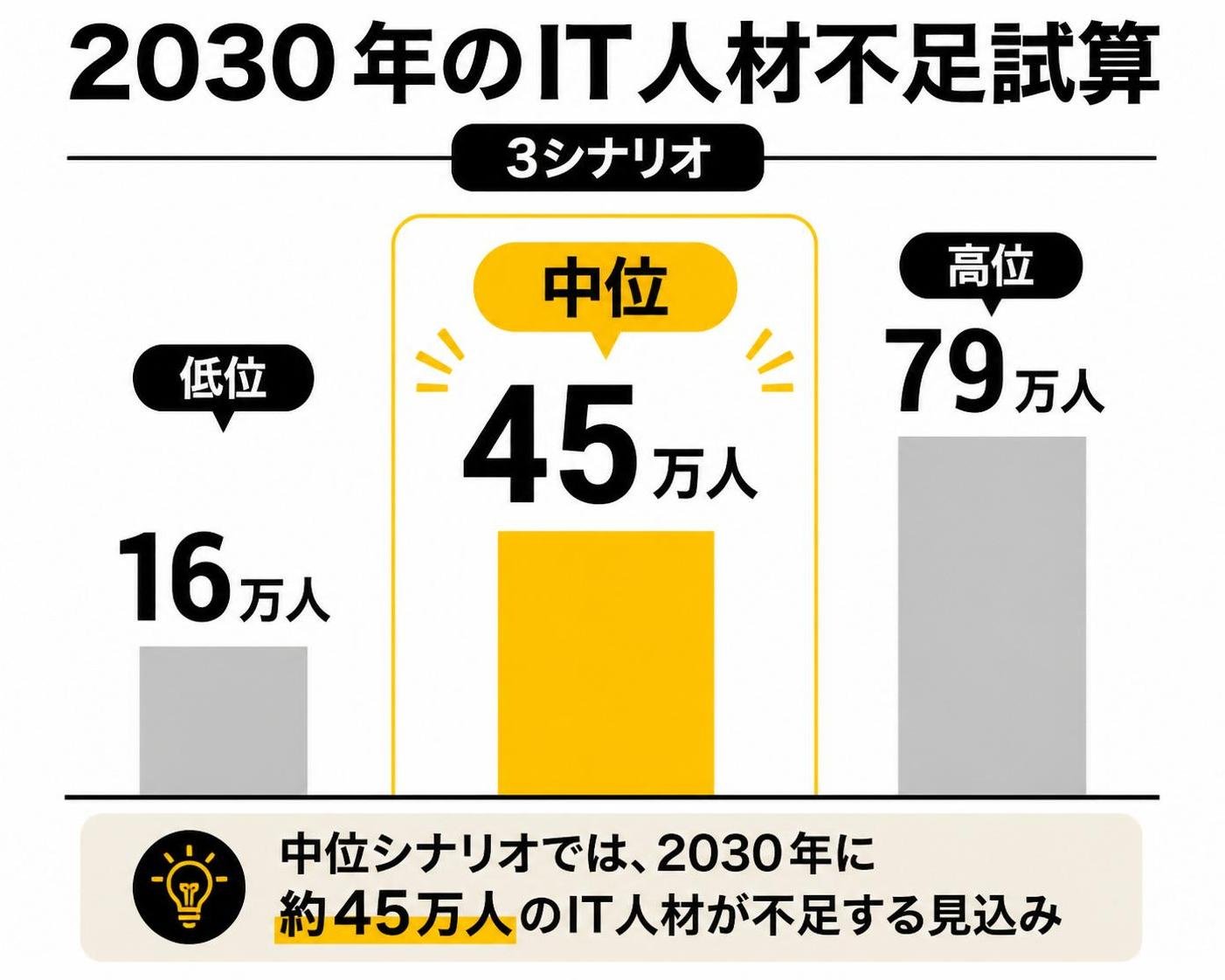 【縦棒作成】2030年のIT人材不足試算(3シナリオ)。低位:16万人 / 中位:45万人 / 高位:79万人。中位を強調