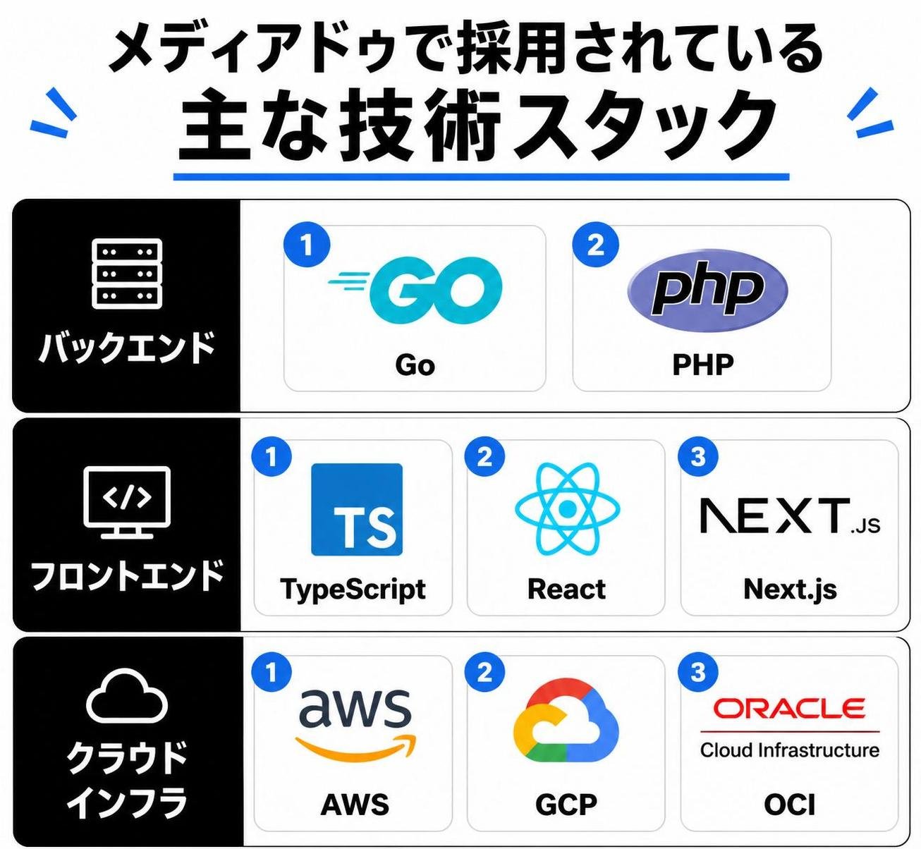 【比較表作成】メディアドゥで採用されている主な技術スタック。バックエンド: 言語1=Go, 言語2=PHP / フロントエンド: 言語1=TypeScript, 言語2=React, 言語3=Next.js / クラウドインフラ: 1=AWS, 2=GCP, 3=OCI