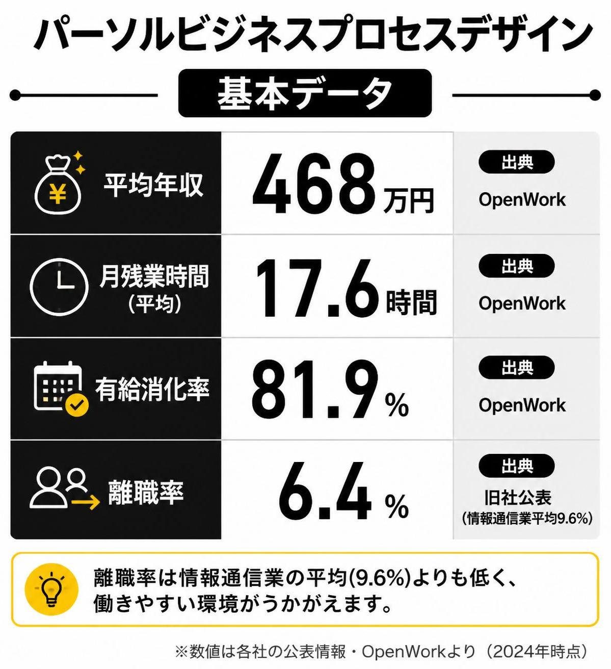 【比較表作成】パーソルビジネスプロセスデザインの基本データ。平均年収: 数値=468万円, 出典=OpenWork / 月残業: 数値=17.6時間, 出典=OpenWork / 有給消化率: 数値=81.9%, 出典=OpenWork / 離職率: 数値=6.4%, 出典=旧社公表（情報通信業平均9.6%）