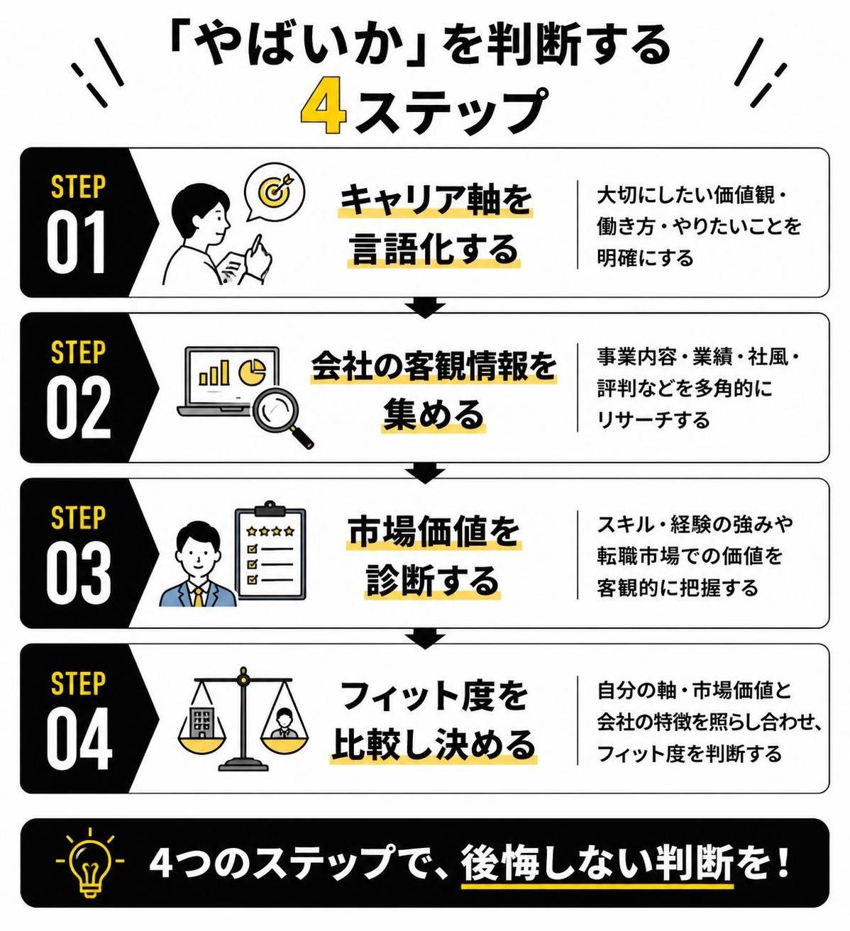 【ステップ作成】「やばいか」を判断する4ステップ:キャリア軸を言語化→会社の客観情報を集める→市場価値を診断する→フィット度を比較し決める
