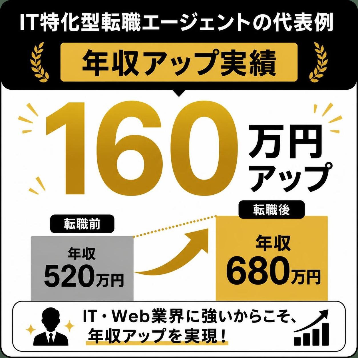 【数字カード作成】IT特化型転職エージェントの代表例:年収アップ実績。160万円アップ