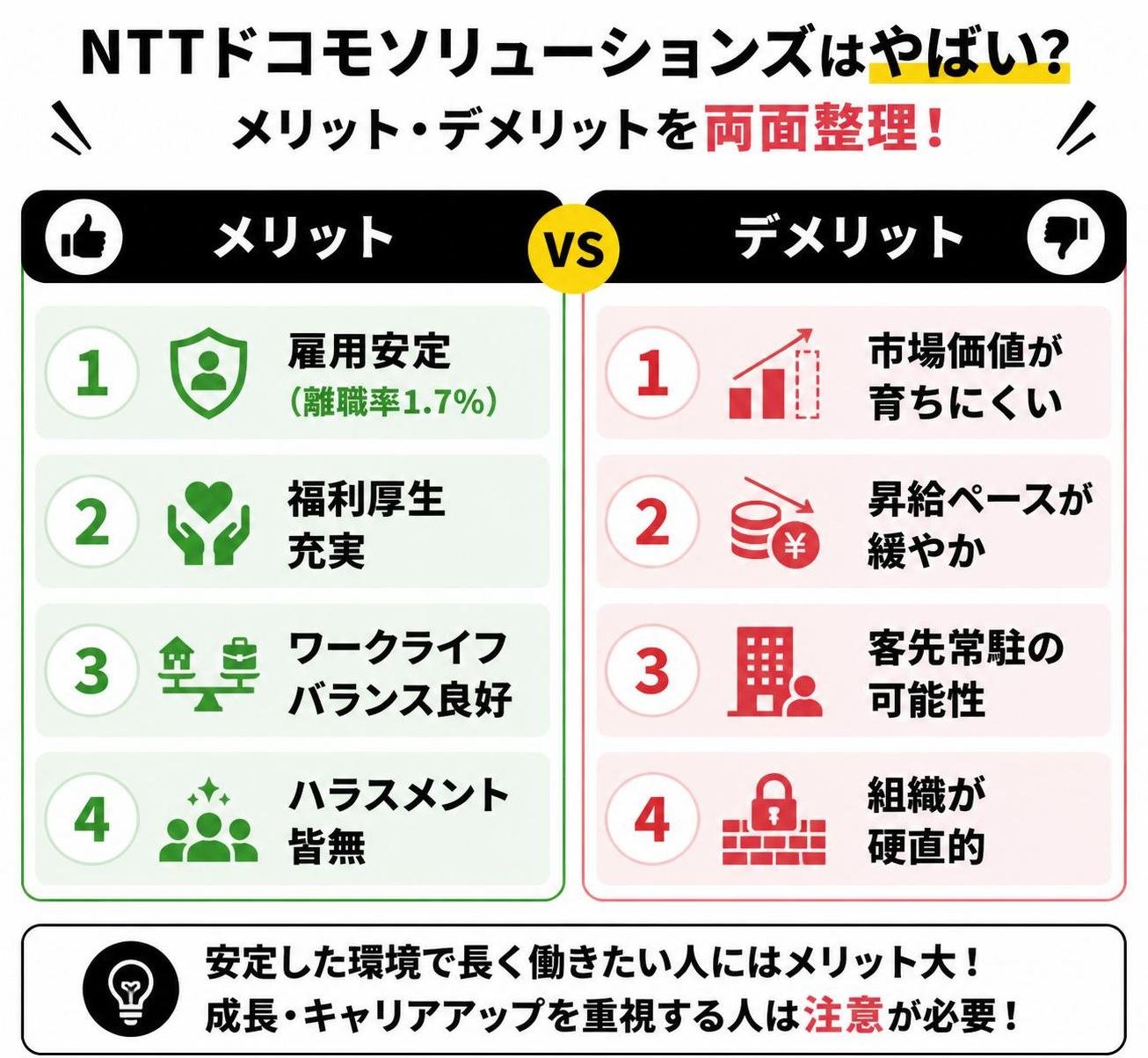 【メリデメ作成】NTTドコモソリューションズの「やばい」両面整理。メリット:雇用安定（離職率1.7%） / 福利厚生充実 / ワークライフバランス良好 / ハラスメント皆無 // デメリット:市場価値が育ちにくい / 昇給ペースが緩やか / 客先常駐の可能性 / 組織が硬直的