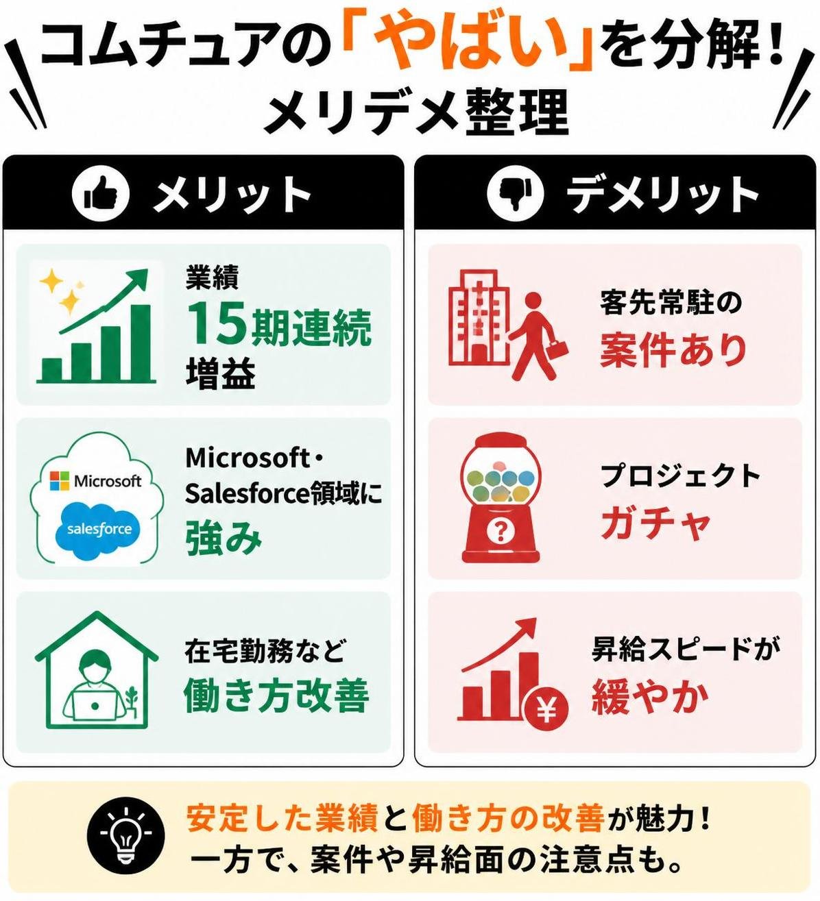 【メリデメ作成】コムチュアの「やばい」を分解（メリデメ整理）。メリット:業績15期連続増益 / Microsoft・Salesforce領域に強み / 在宅勤務など働き方改善 // デメリット:客先常駐の案件あり / プロジェクトガチャ / 昇給スピードが緩やか