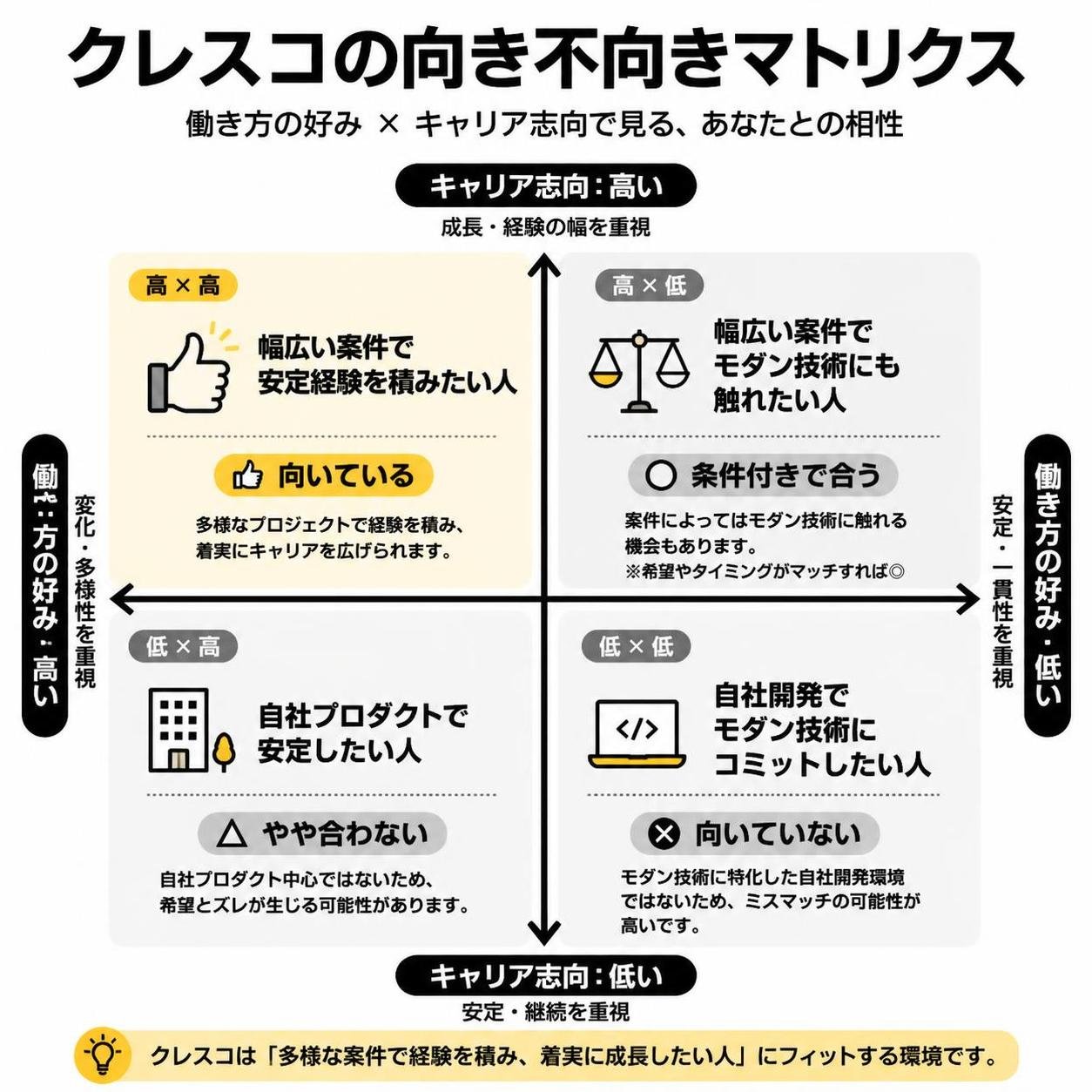 【マトリクス2×2作成】クレスコの向き不向きマトリクス。軸=働き方の好み×キャリア志向。象限=高高:幅広い案件で安定経験を積みたい人(向いている) / 高低:幅広い案件でモダン技術にも触れたい人(条件付きで合う) / 低高:自社プロダクトで安定したい人(やや合わない) / 低低:自社開発でモダン技術にコミットしたい人(向いていない)