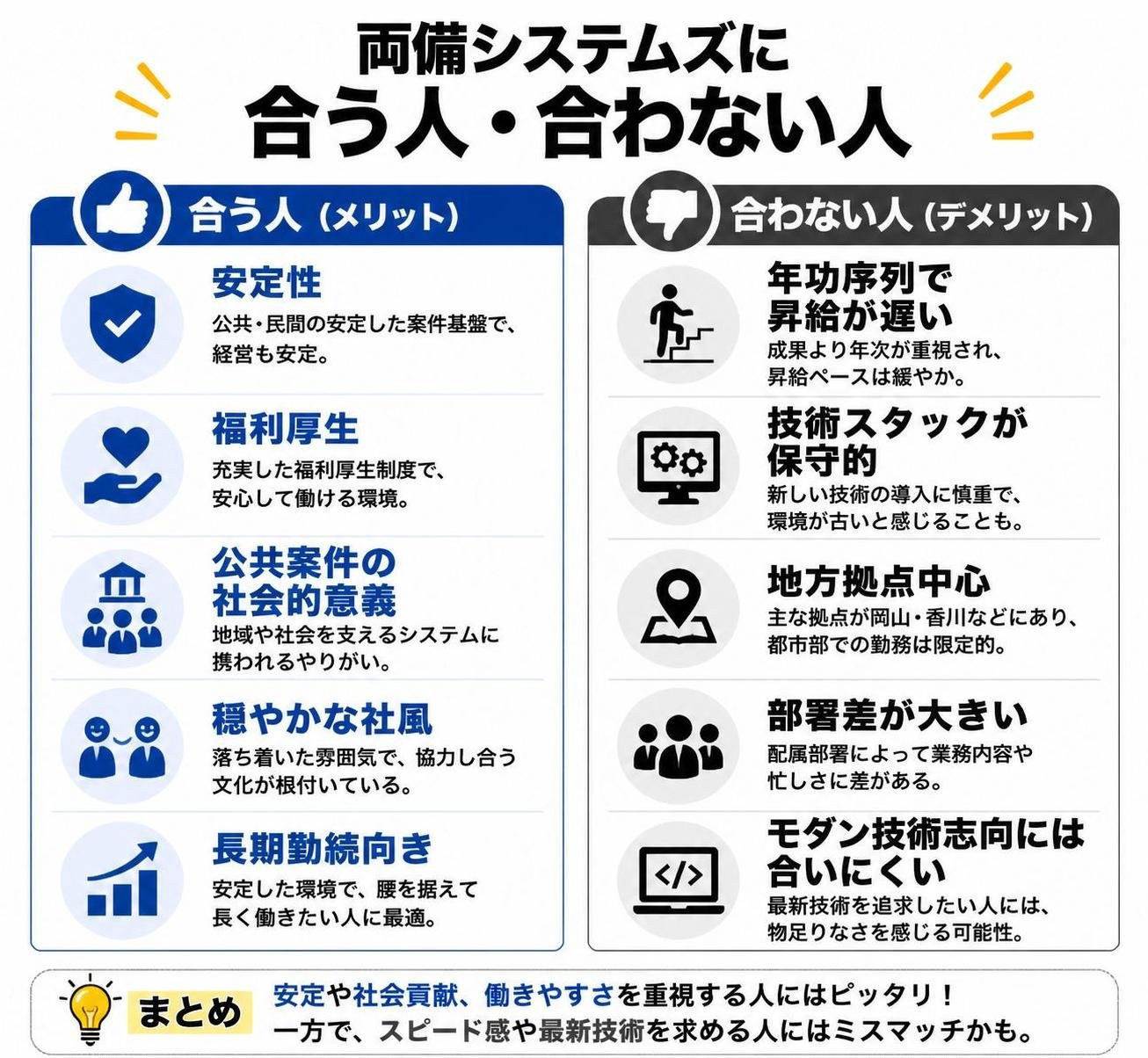【メリデメ作成】両備システムズの合う人・合わない人。メリット:安定性 / 福利厚生 / 公共案件の社会的意義 / 穏やかな社風 / 長期勤続向き // デメリット:年功序列で昇給が遅い / 技術スタックが保守的 / 地方拠点中心 / 部署差が大きい / モダン技術志向には合いにくい