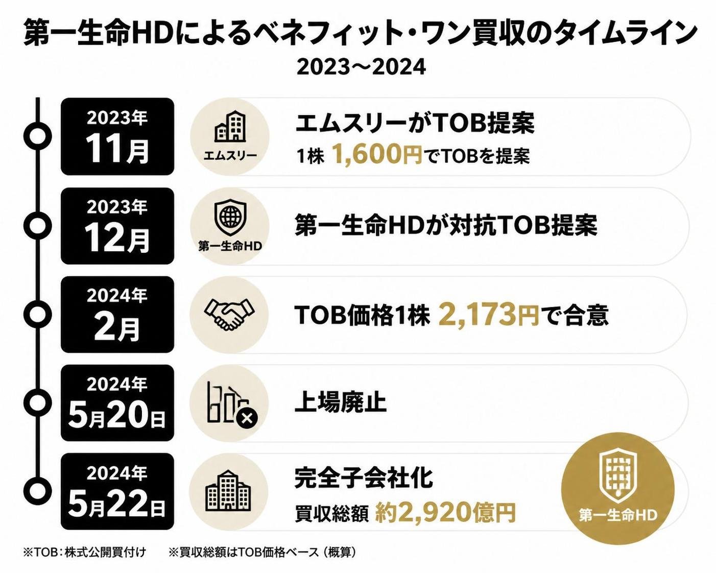 【タイムライン作成】第一生命HDによるベネフィット・ワン買収のタイムライン（2023〜2024）。2023年11月:エムスリーが1株1,600円でTOB提案 / 2023年12月:第一生命HDが対抗TOB提案 / 2024年2月:TOB価格1株2,173円で合意 / 2024年5月20日:上場廃止 / 2024年5月22日:完全子会社化（買収総額約2,920億円）