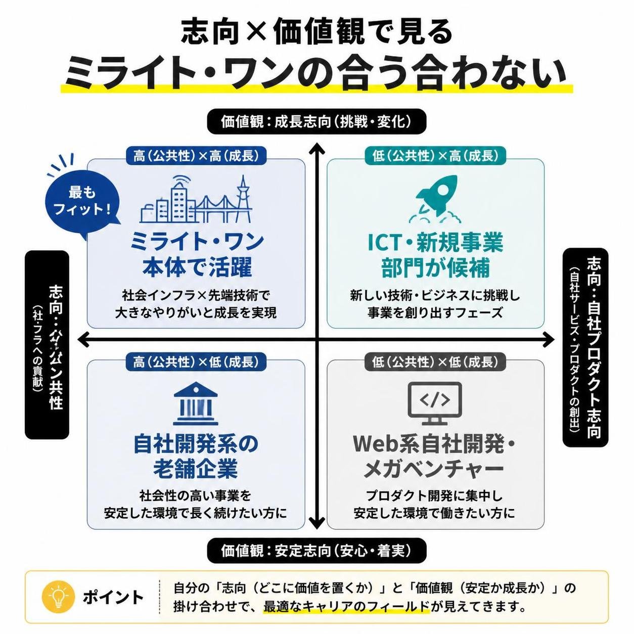 【マトリクス2×2作成】志向×価値観で見るミライト・ワンの合う合わない。軸=志向(公共性↔自社プロダクト)×価値観(安定↔成長)。象限=高高:ミライト・ワン本体で活躍 / 高低:ICT・新規事業部門が候補 / 低高:自社開発系の老舗企業 / 低低:Web系自社開発・メガベンチャー