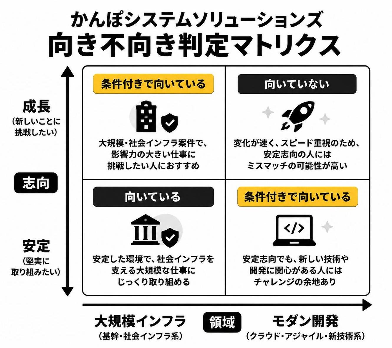 【マトリクス2×2作成】かんぽシステムソリューションズ 向き不向き判定マトリクス。軸=志向(安定/成長)×領域(大規模インフラ/モダン開発)。象限=高高:成長×モダン開発→向いていない / 高低:成長×大規模インフラ→条件付き / 低高:安定×モダン開発→条件付き / 低低:安定×大規模インフラ→向いている