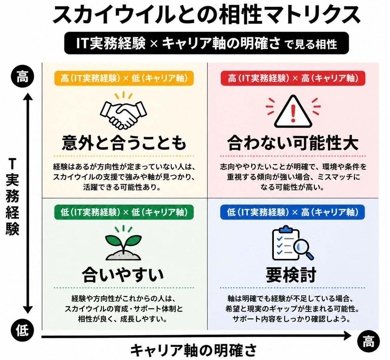 【マトリクス2×2作成】スカイウイルとの相性マトリクス。軸=IT実務経験×キャリア軸の明確さ。象限=高高:合わない可能性大 / 高低:意外と合うことも / 低高:要検討 / 低低:合いやすい