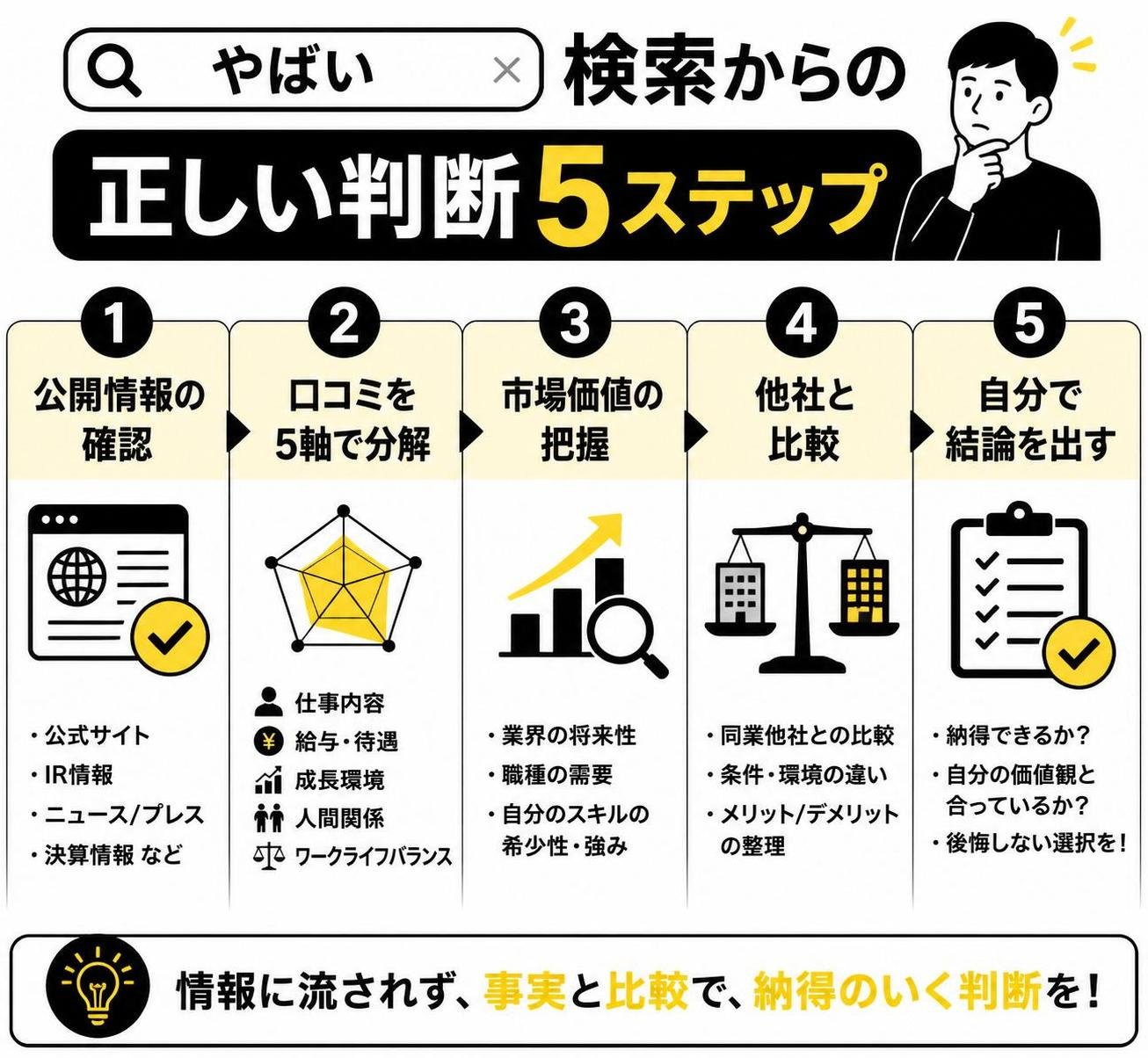 【ステップ作成】「やばい」検索からの正しい判断ステップ:公開情報の確認→口コミ5軸分解→市場価値の把握→他社比較→自分で結論