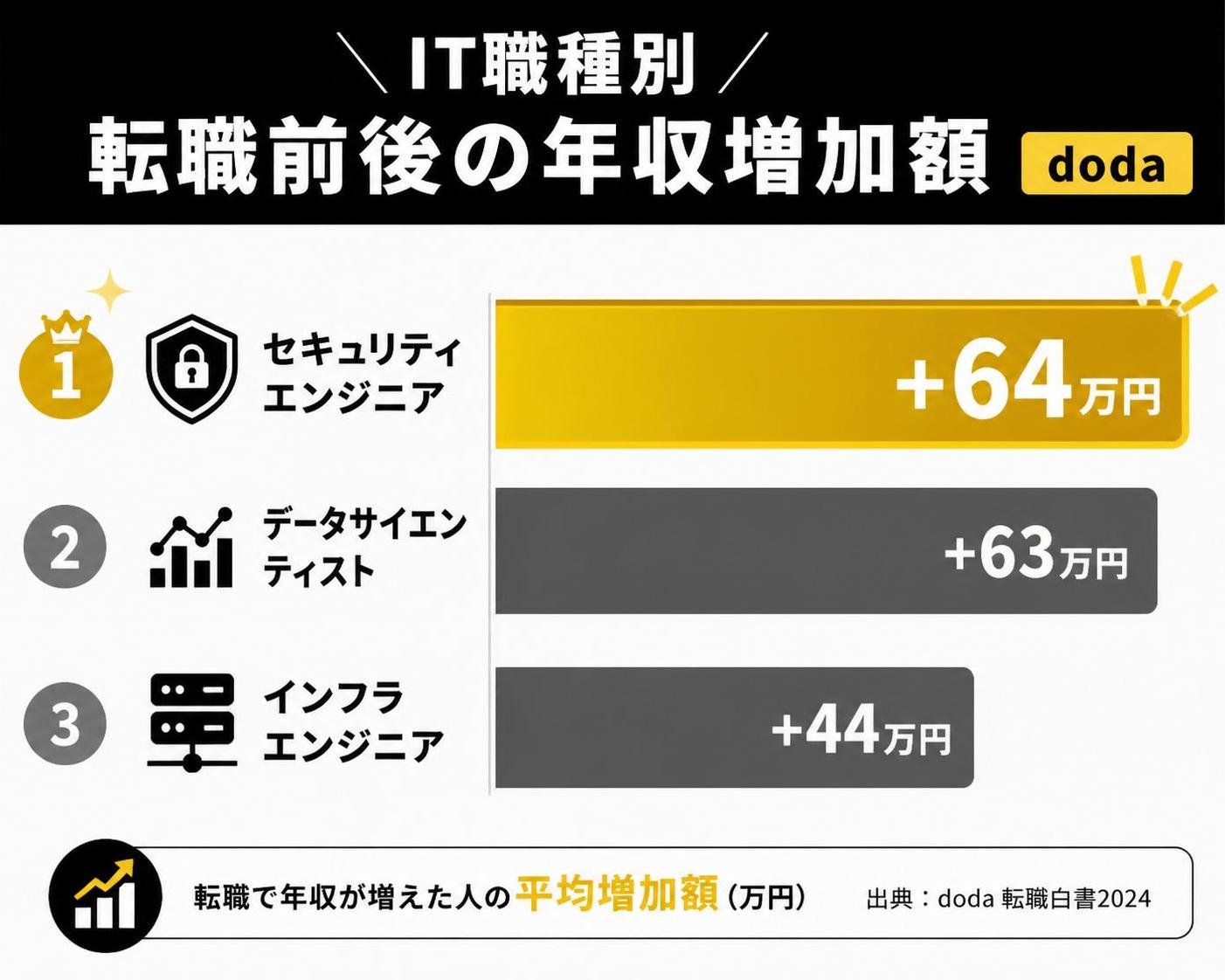 【横棒比較作成】IT職種別 転職前後の年収増加額（doda）。セキュリティエンジニア:+64万円 / データサイエンティスト:+63万円 / インフラエンジニア:+44万円。セキュリティエンジニアを強調