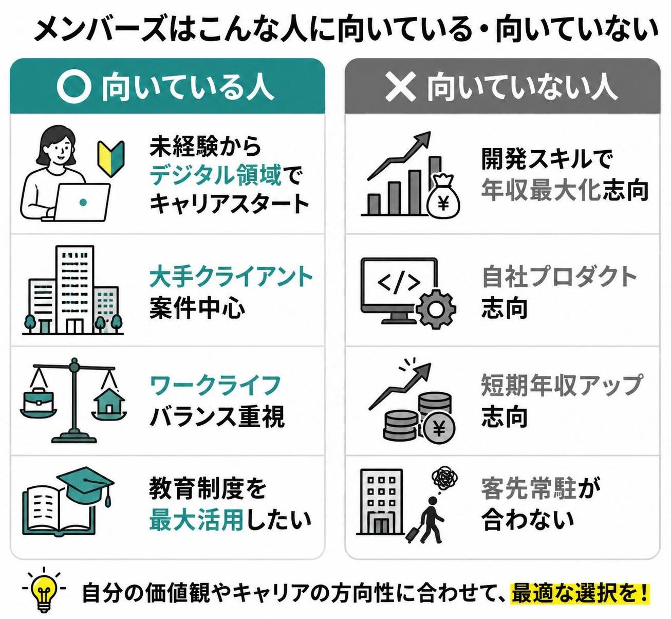 【メリデメ作成】メンバーズが向いている人・向いていない人。メリット:未経験からデジタル領域でキャリアスタート / 大手クライアント案件中心 / ワークライフバランス重視 / 教育制度を最大活用したい // デメリット:開発スキルで年収最大化志向 / 自社プロダクト志向 / 短期年収アップ志向 / 客先常駐が合わない