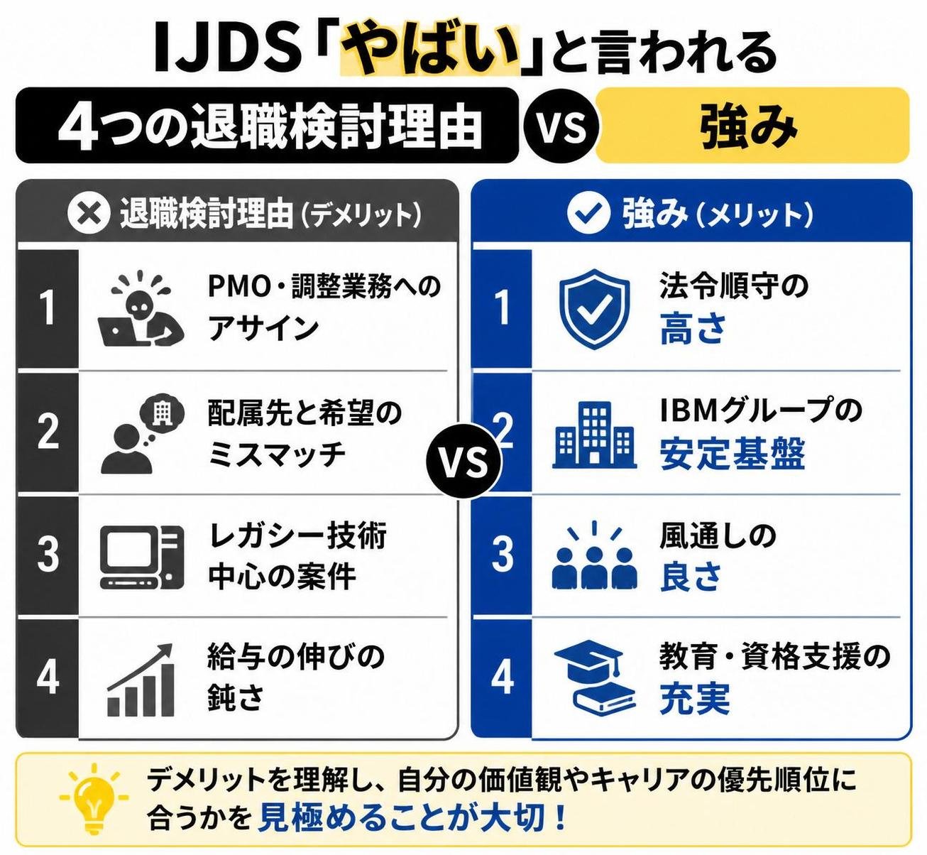 【メリデメ作成】IJDS「やばい」と言われる4つの退職検討理由 vs 強み。メリット:法令順守の高さ / IBMグループの安定基盤 / 風通しの良さ / 教育・資格支援の充実 // デメリット:PMO・調整業務へのアサイン / 配属先と希望のミスマッチ / レガシー技術中心の案件 / 給与の伸びの鈍さ