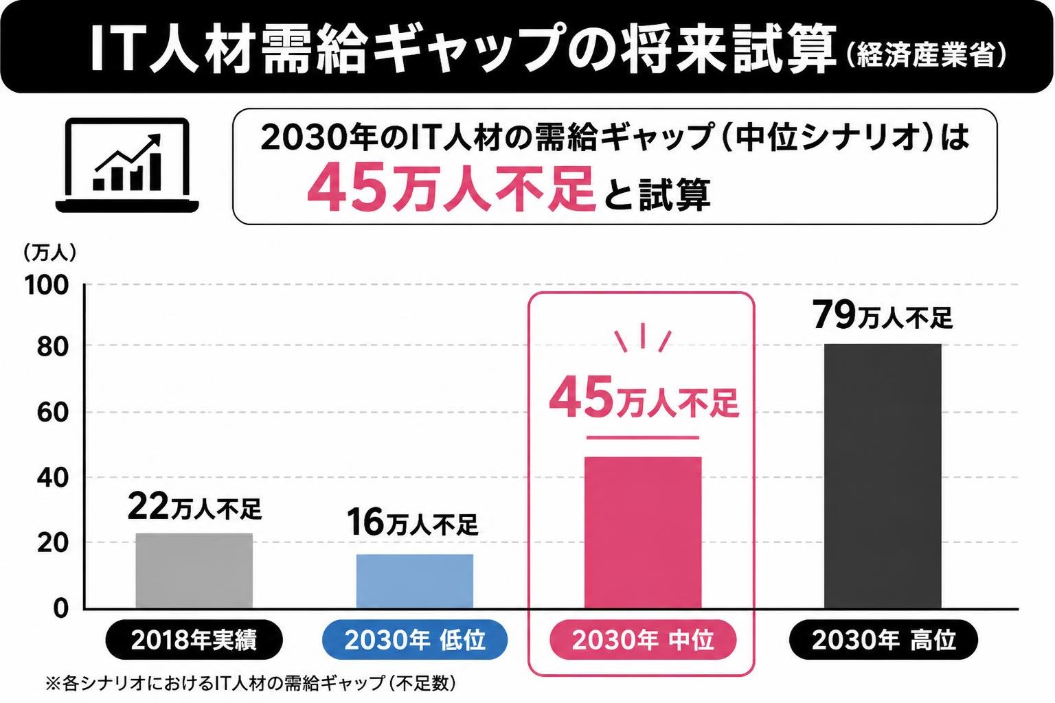【縦棒作成】IT人材需給ギャップの将来試算（経済産業省）。2018年実績:22万人不足 / 2030年低位:16万人不足 / 2030年中位:45万人不足 / 2030年高位:79万人不足。2030年中位:45万人不足を強調