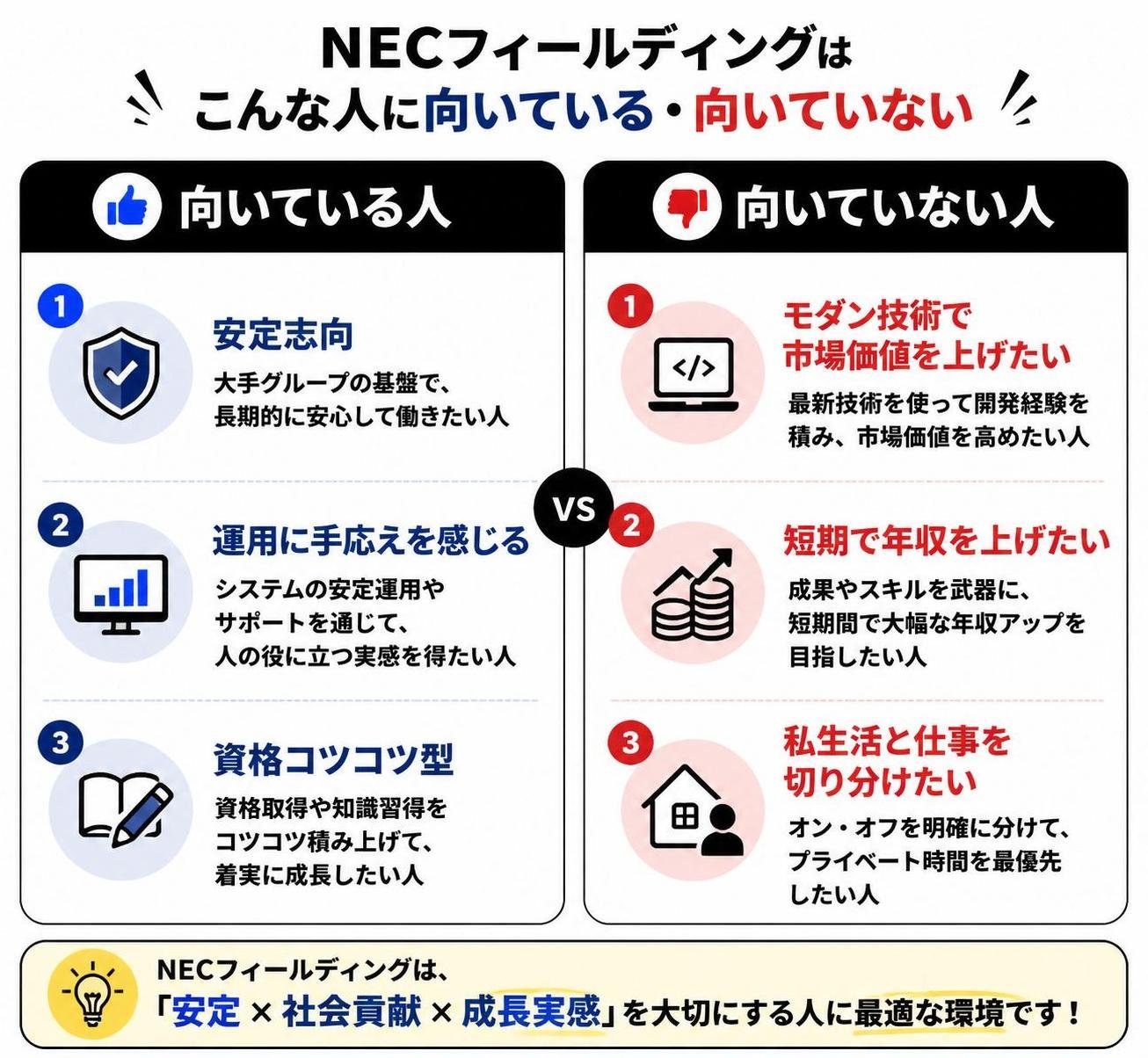 【メリデメ作成】NECフィールディングが向いている人 vs 向いていない人。メリット:安定志向 / 運用に手応えを感じる / 資格コツコツ型 // デメリット:モダン技術で市場価値を上げたい / 短期で年収を上げたい / 私生活と仕事を切り分けたい