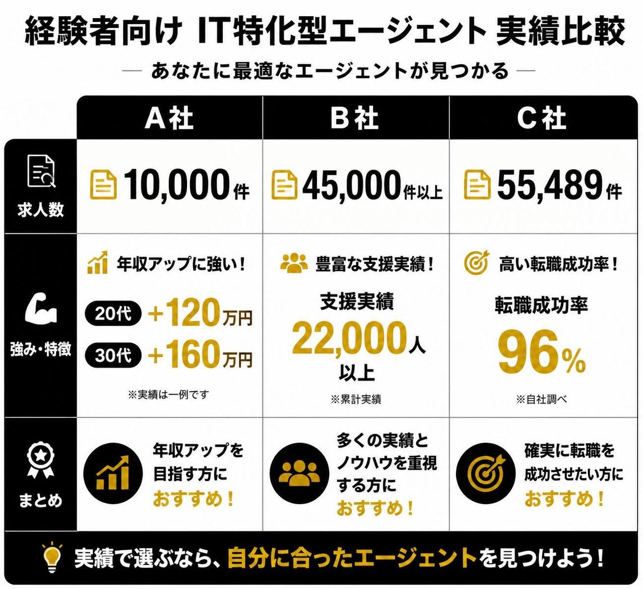 【比較表作成】経験者向けIT特化型エージェントの実績比較。A社: 求人数=10000件, 強み=年収アップ20代+120万30代+160万 / B社: 求人数=45000件以上, 強み=支援実績22000人以上 / C社: 求人数=55489件, 強み=転職成功率96%