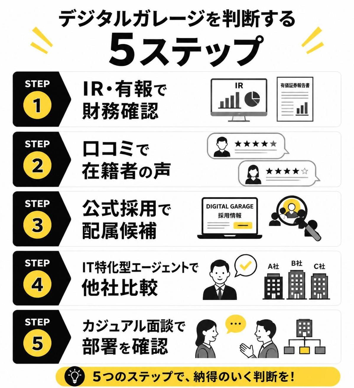 【ステップ作成】デジタルガレージを判断する5ステップ:IR・有報で財務確認→口コミで在籍者の声→公式採用で配属候補→IT特化型エージェントで他社比較→カジュアル面談で部署を確認