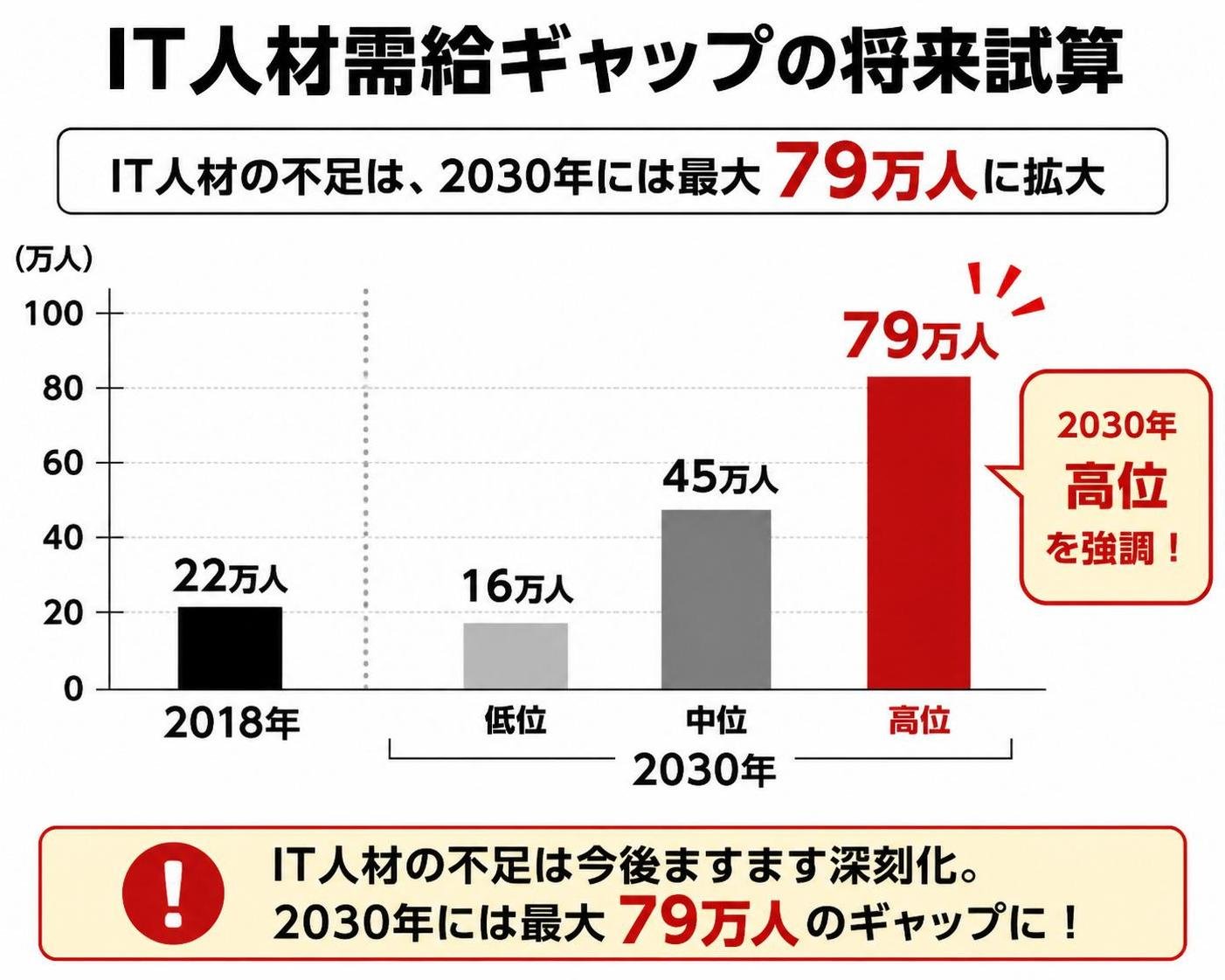 【縦棒作成】IT人材需給ギャップの将来試算。2018年:22万人 / 2030年低位:16万人 / 2030年中位:45万人 / 2030年高位:79万人。2030年高位を強調