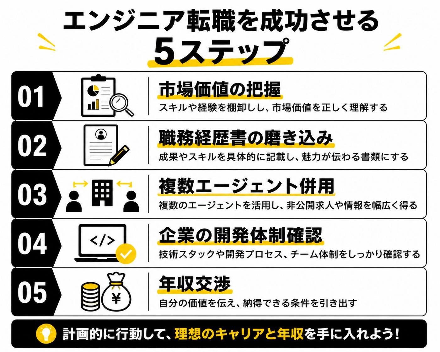 【ステップ作成】エンジニア転職を成功させる5ステップ:市場価値の把握→職務経歴書の磨き込み→複数エージェント併用→企業の開発体制確認→年収交渉