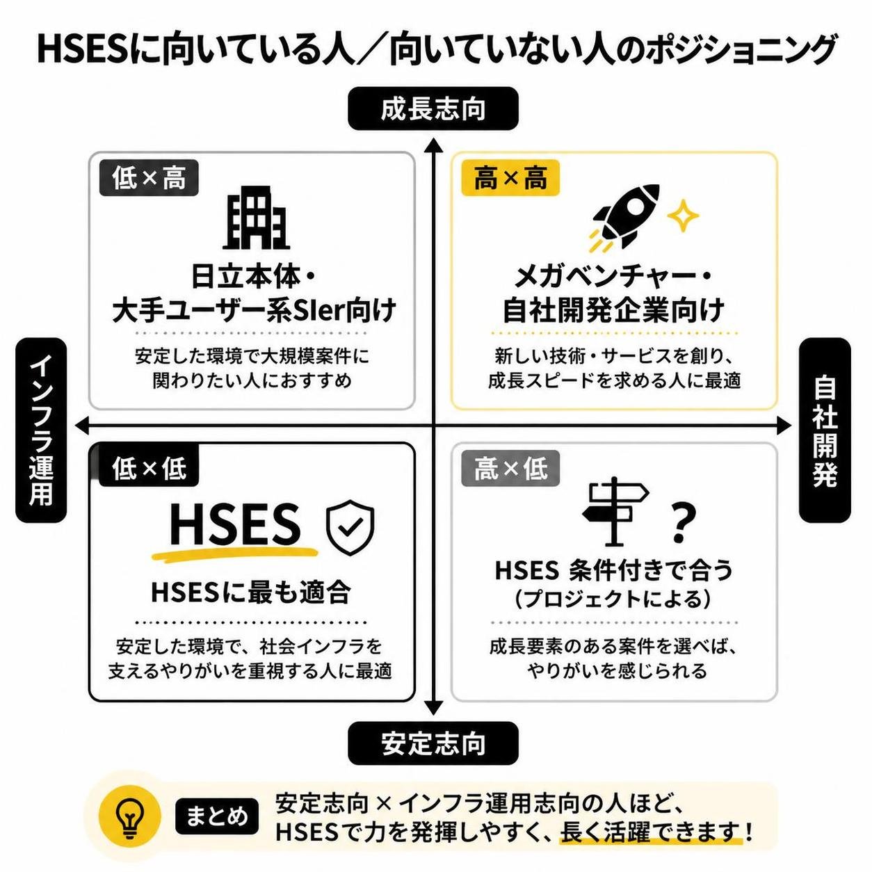 【マトリクス2×2作成】HSESに向いている人／向いていない人のポジショニング。軸=安定志向⇔成長志向×インフラ運用⇔自社開発。象限=高高:メガベンチャー・自社開発企業向け / 高低:HSES条件付き合う(プロジェクトによる) / 低高:日立本体・大手ユーザー系SIer向け / 低低:HSESに最も適合