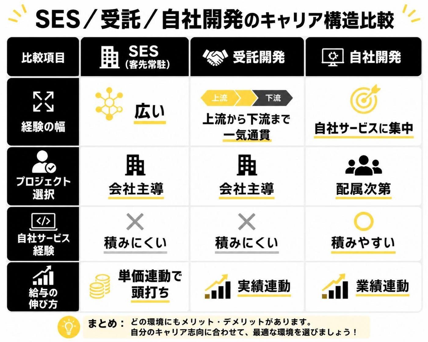 【比較表作成】SES／受託／自社開発のキャリア構造比較。SES（客先常駐）: 経験の幅=広い, プロジェクト選択=会社主導, 自社サービス経験=積みにくい, 給与の伸び方=単価連動で頭打ち / 受託開発: 経験の幅=上流から下流まで一気通貫, プロジェクト選択=会社主導, 自社サービス経験=積みにくい, 給与の伸び方=実績連動 / 自社開発: 経験の幅=自社サービスに集中, プロジェクト選択=配属次第, 自社サービス経験=積みやすい, 給与の伸び方=業績連動