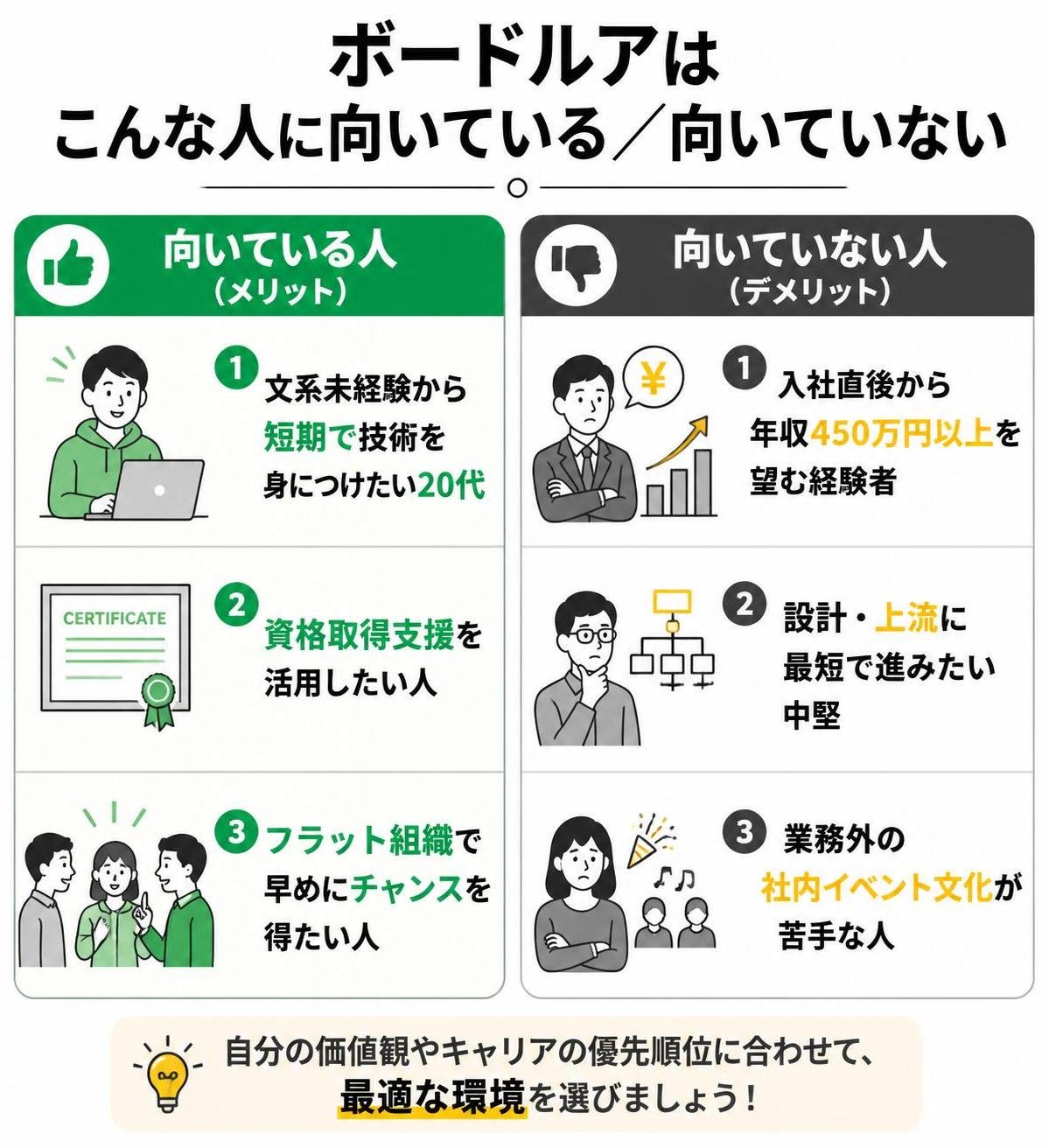 【メリデメ作成】ボードルアが向いている人／向いていない人。メリット:文系未経験から短期で技術を身につけたい20代 / 資格取得支援を活用したい人 / フラット組織で早めにチャンスを得たい人 // デメリット:入社直後から年収450万円以上を望む経験者 / 設計・上流に最短で進みたい中堅 / 業務外の社内イベント文化が苦手な人